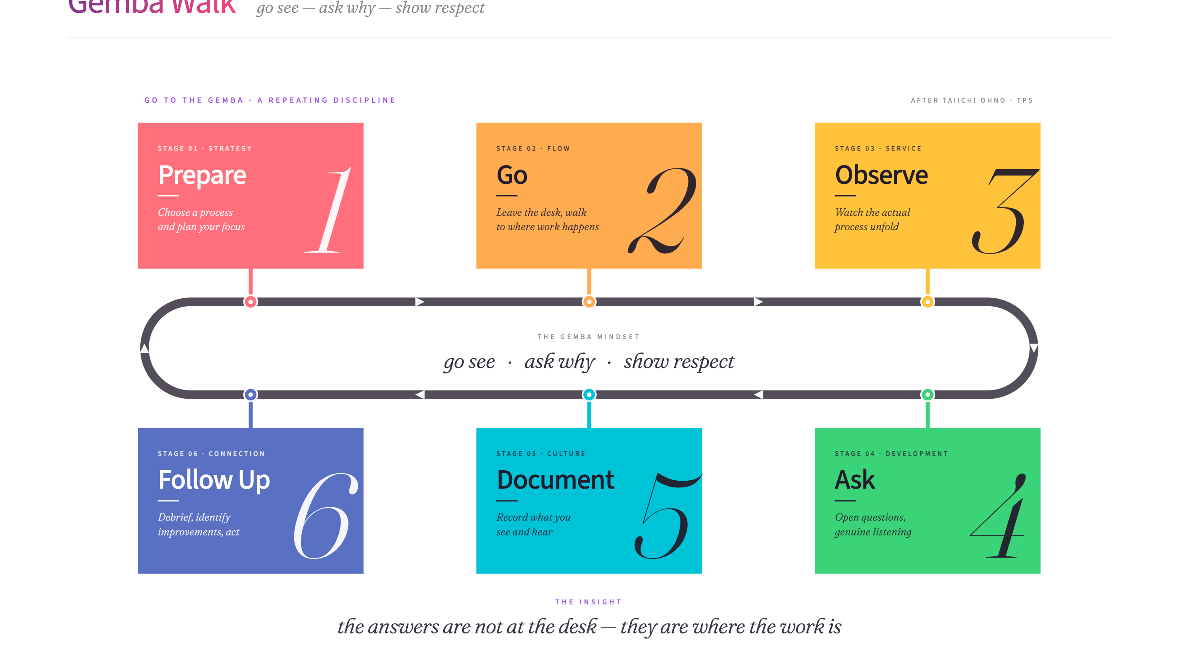 Gemba Walk diagram - six-stage observation loop: Prepare, Go, Observe, Ask, Document, Follow Up