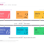 Gemba Walk diagram - six-stage observation loop: Prepare, Go, Observe, Ask, Document, Follow Up