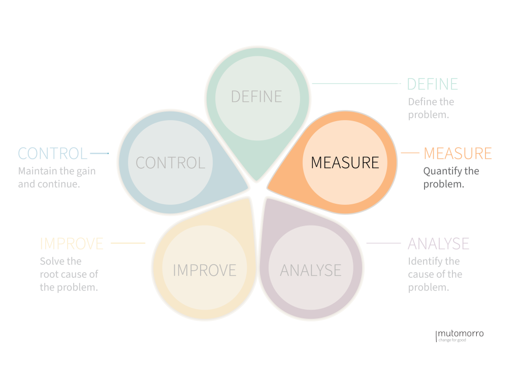 DMAIC Process - Phase 2: Measure