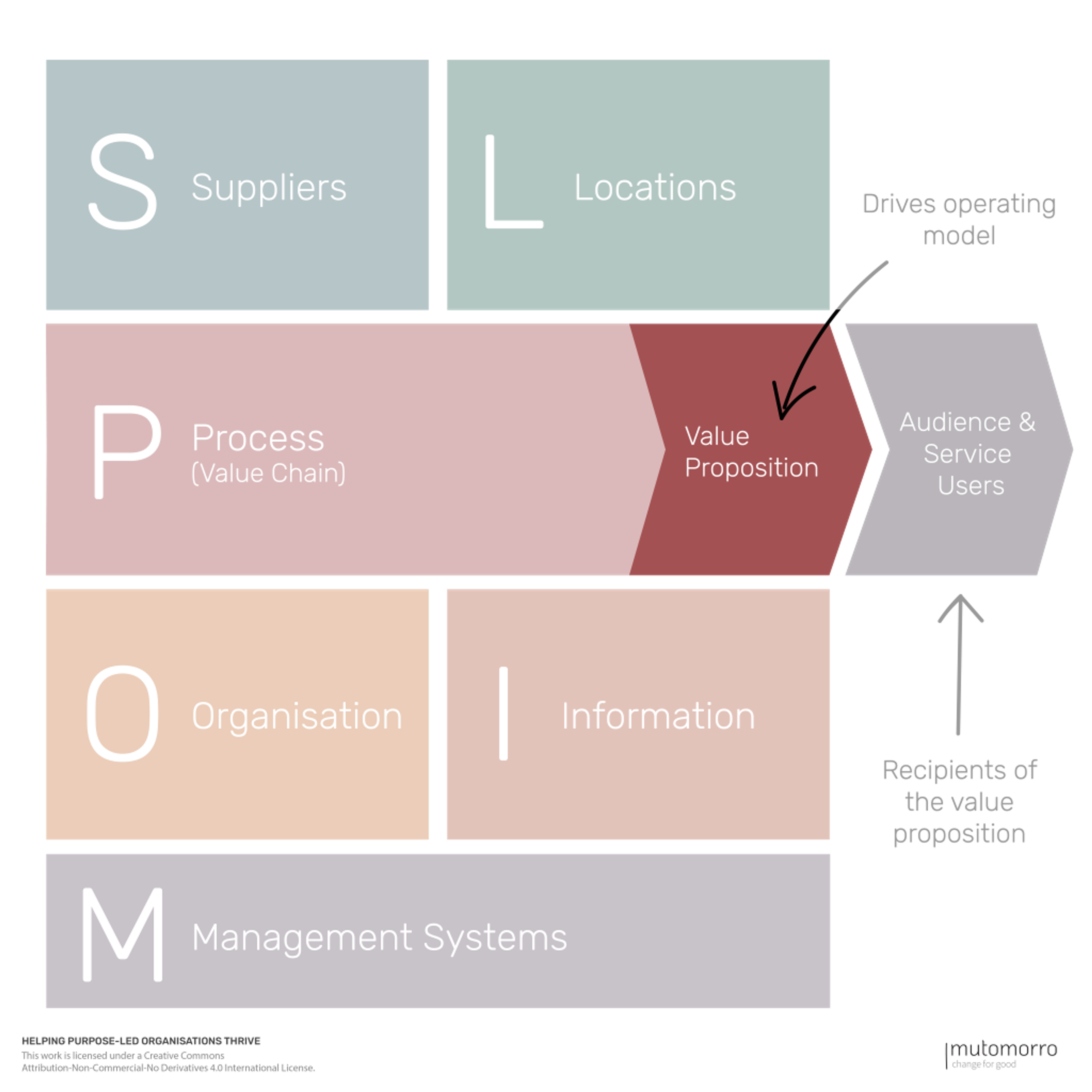 POLISM Operating Model Canvas - 1. Value Proposition