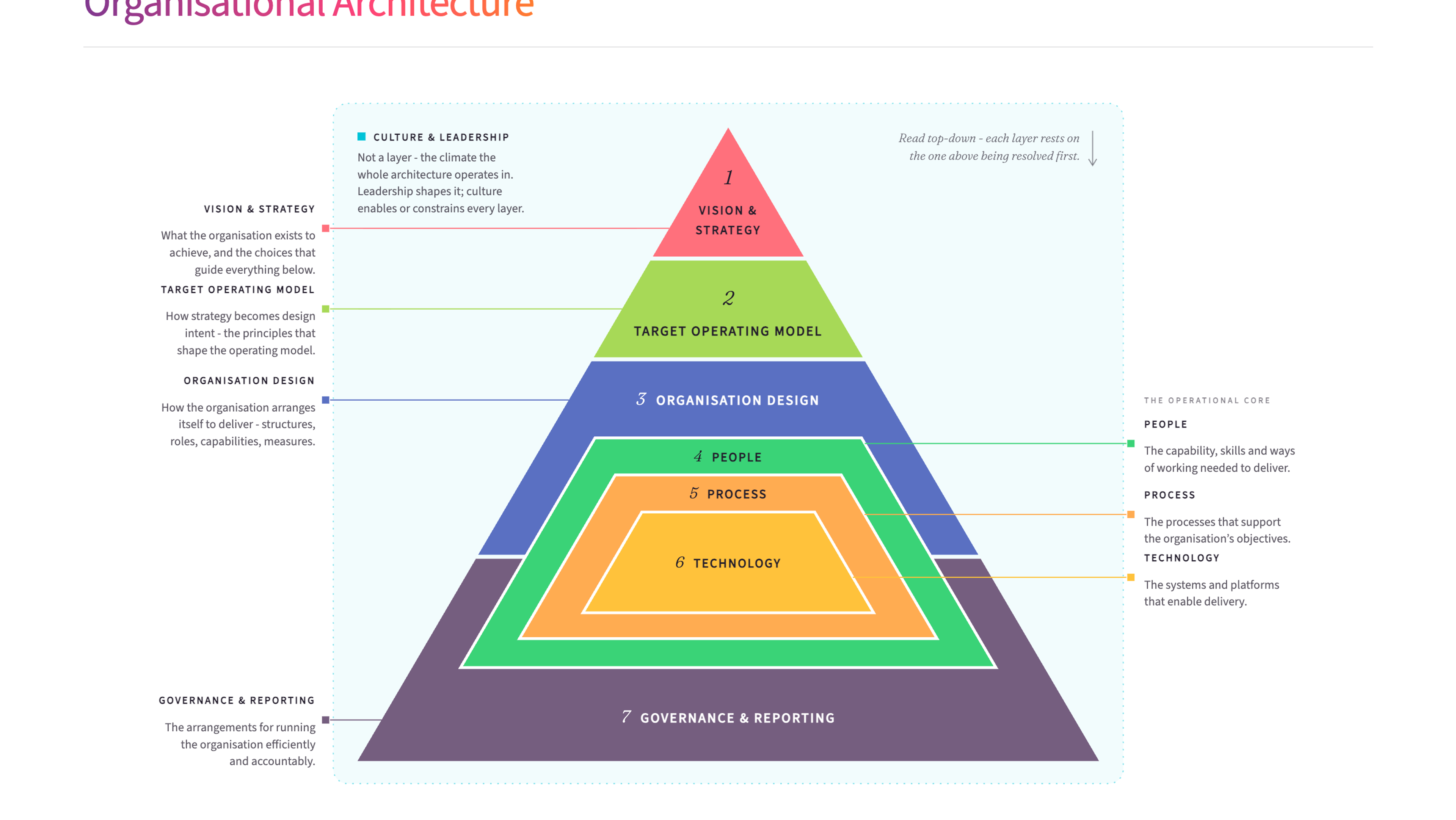 Organisational Architecture - a seven-layer pyramid read top-down: vision and strategy, target operating model, organisation design, then the operational core of people, process and technology, resting on governance and reporting, with culture and leadership as the climate around it all