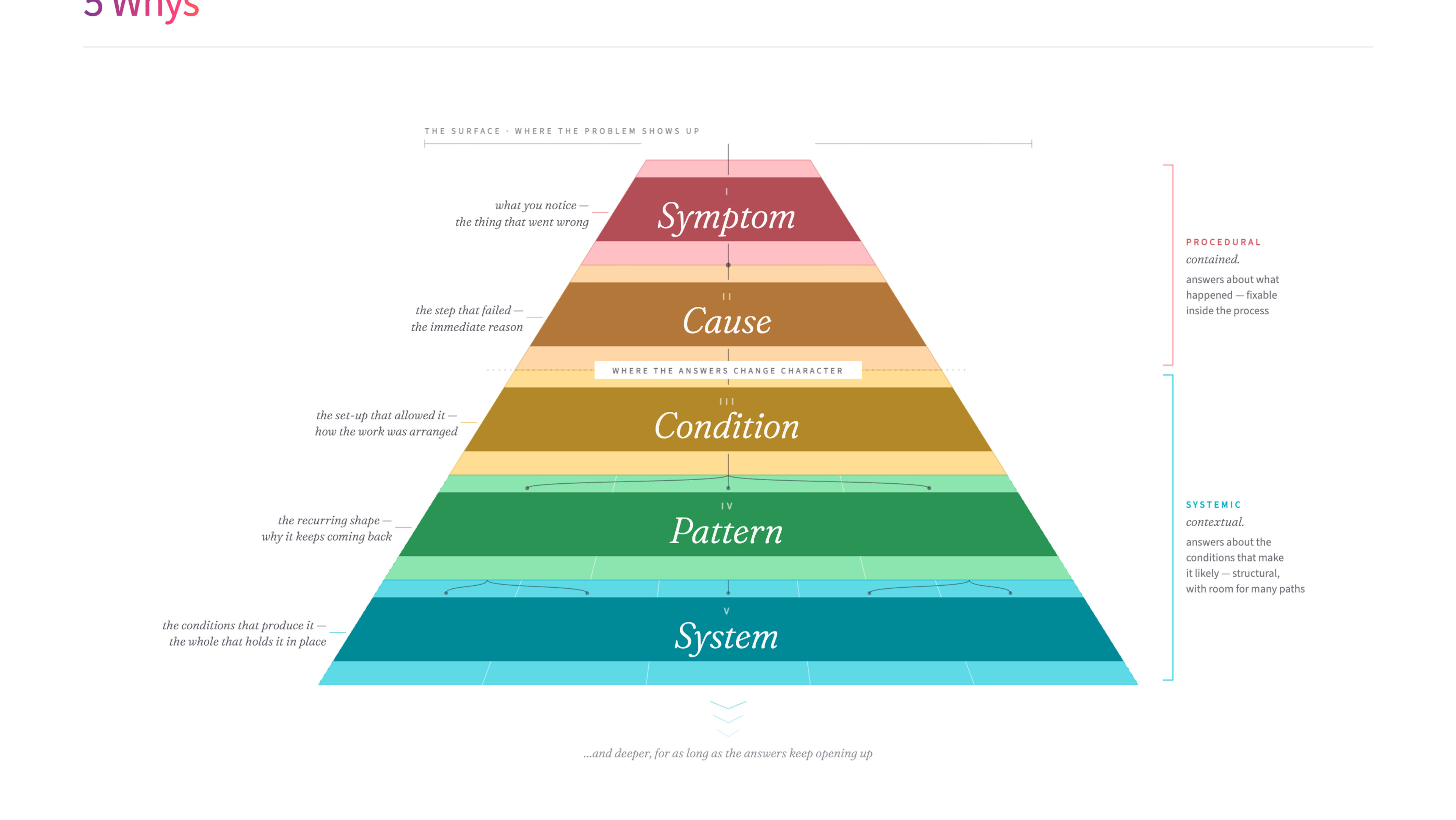 5 Whys - a questioning technique that moves from symptoms through causes to systemic conditions