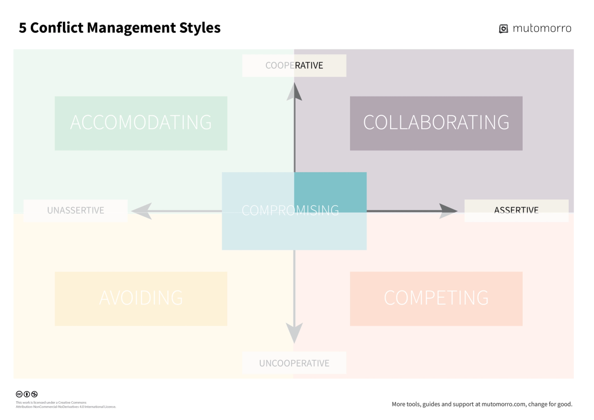 5 Conflict Styles (Thomas-Kilmann) - guide | Mutomorro