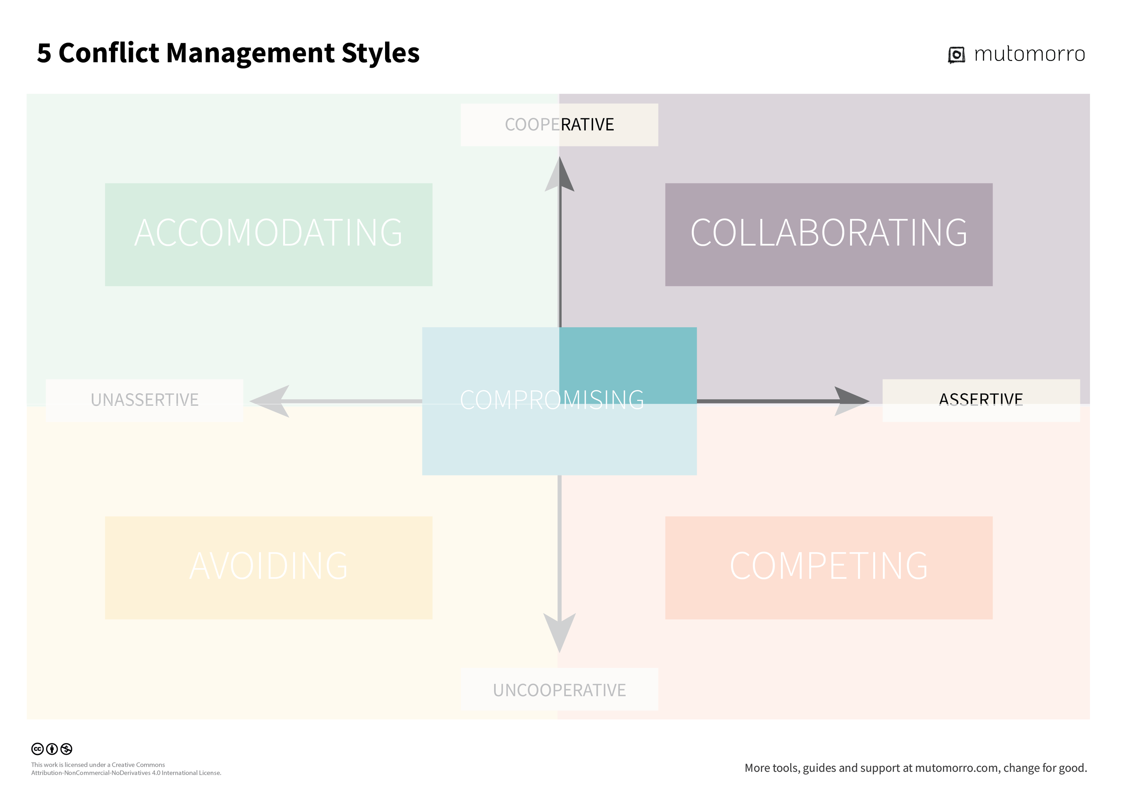 5 Conflict Management Styles - Collaborating style