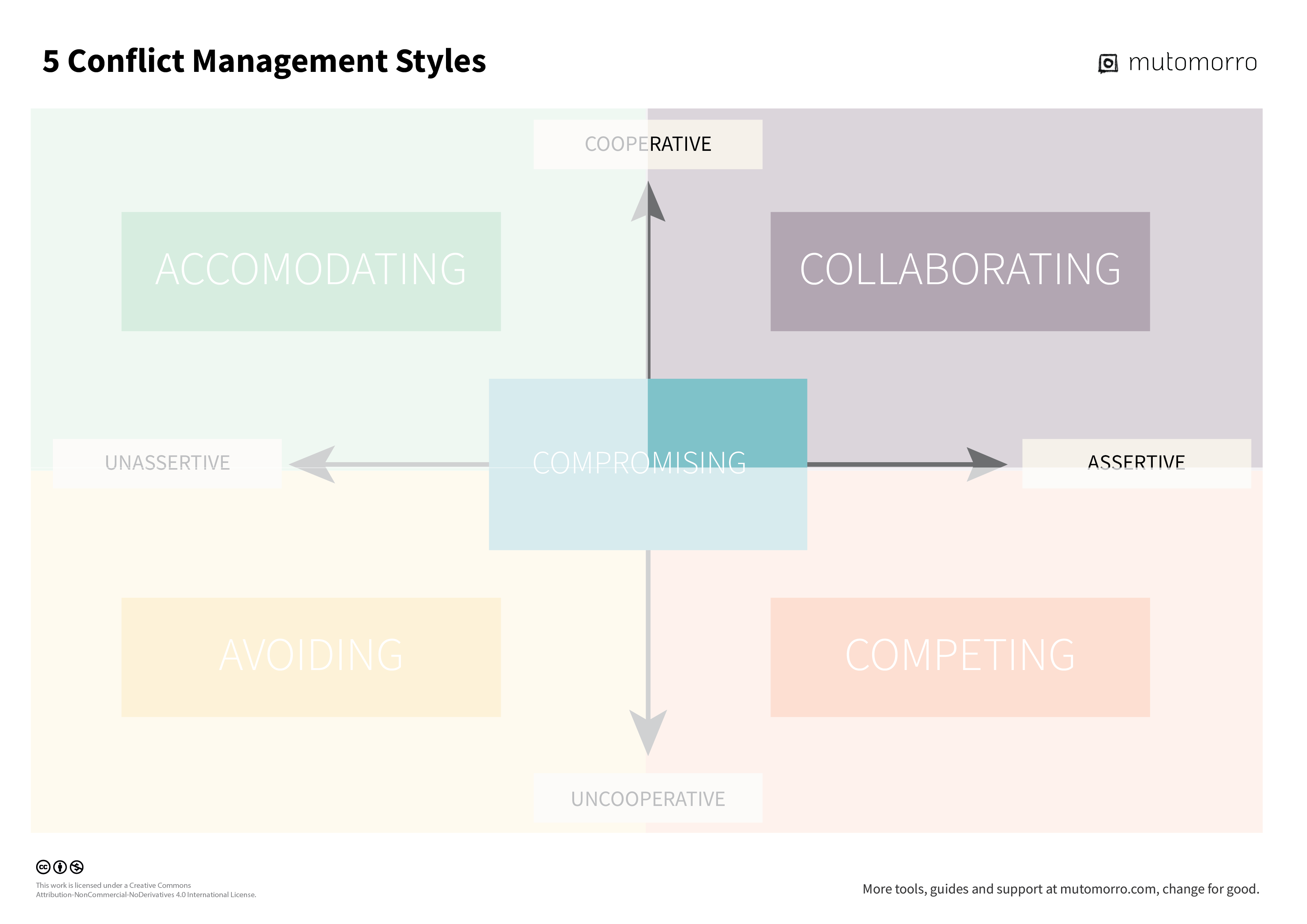 5 Conflict Management Styles - Collaborating style