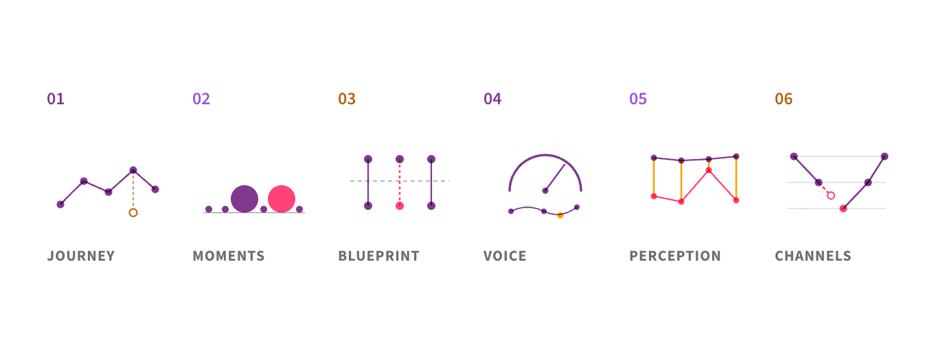 The six angles of a customer experience audit: journey and touchpoints, moments of truth, frontstage and backstage, Voice of the Customer, the perception gap, and channel consistency.