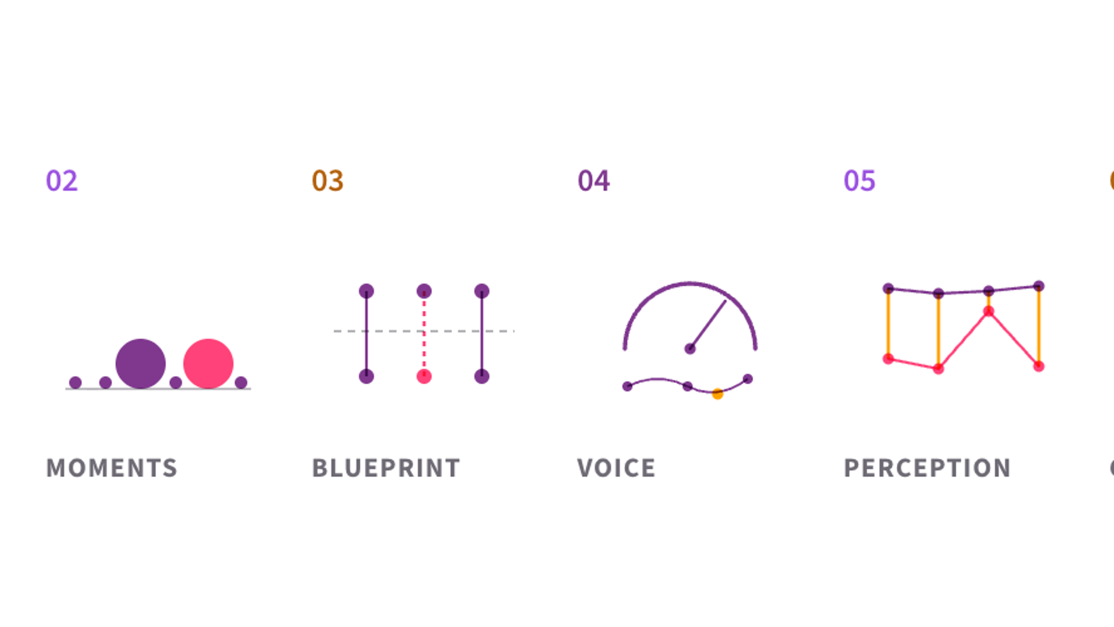 The six angles of a customer experience audit: journey and touchpoints, moments of truth, frontstage and backstage, Voice of the Customer, the perception gap, and channel consistency.