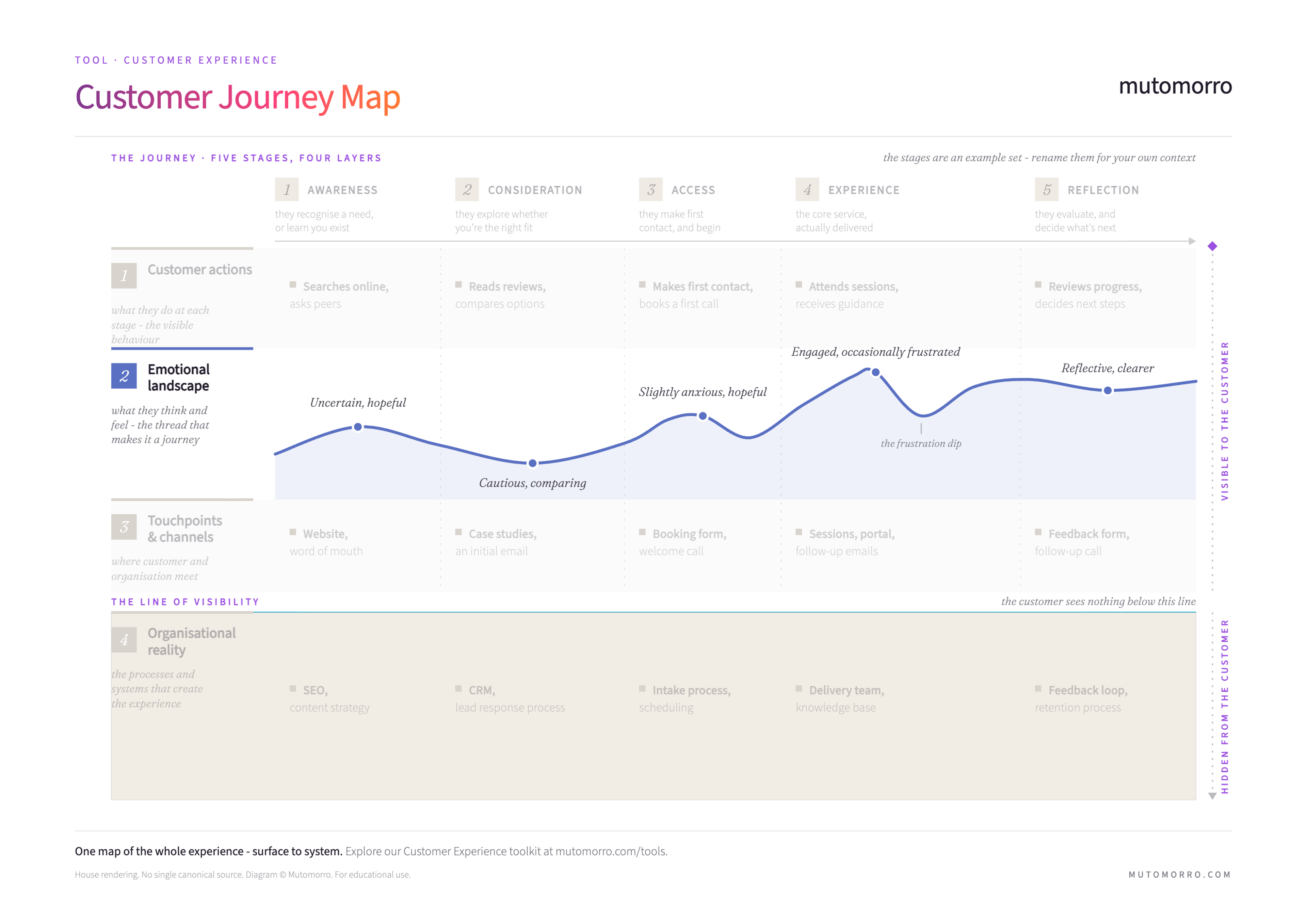Customer Journey Map with the emotional landscape layer highlighted - the curve running from uncertain and hopeful, through a cautious dip, to reflective and clearer