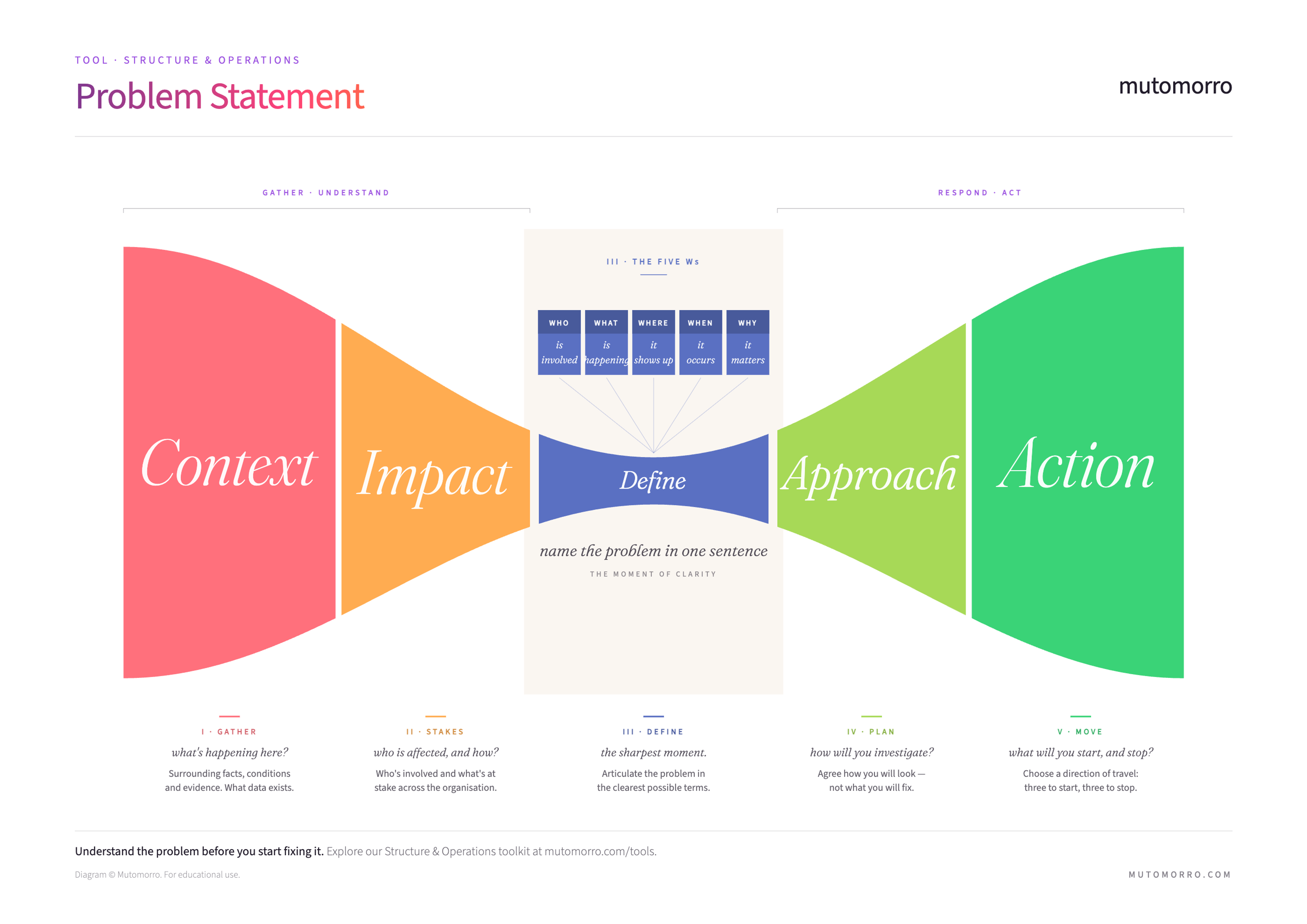 Free Problem Statement template - downloadable PDF