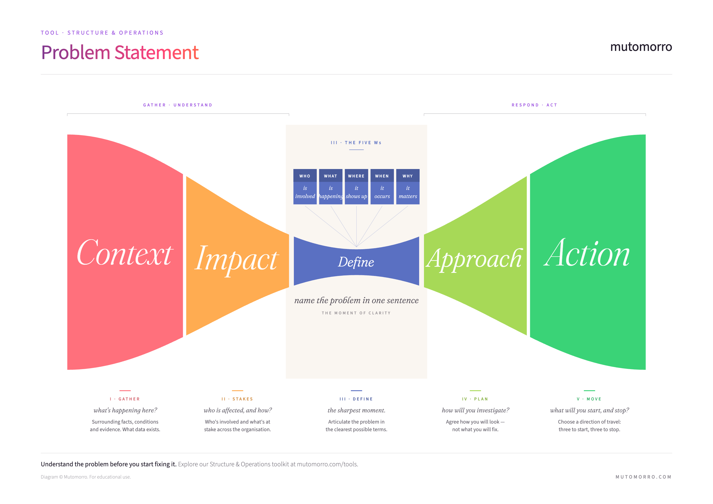 Free Problem Statement template - downloadable PDF