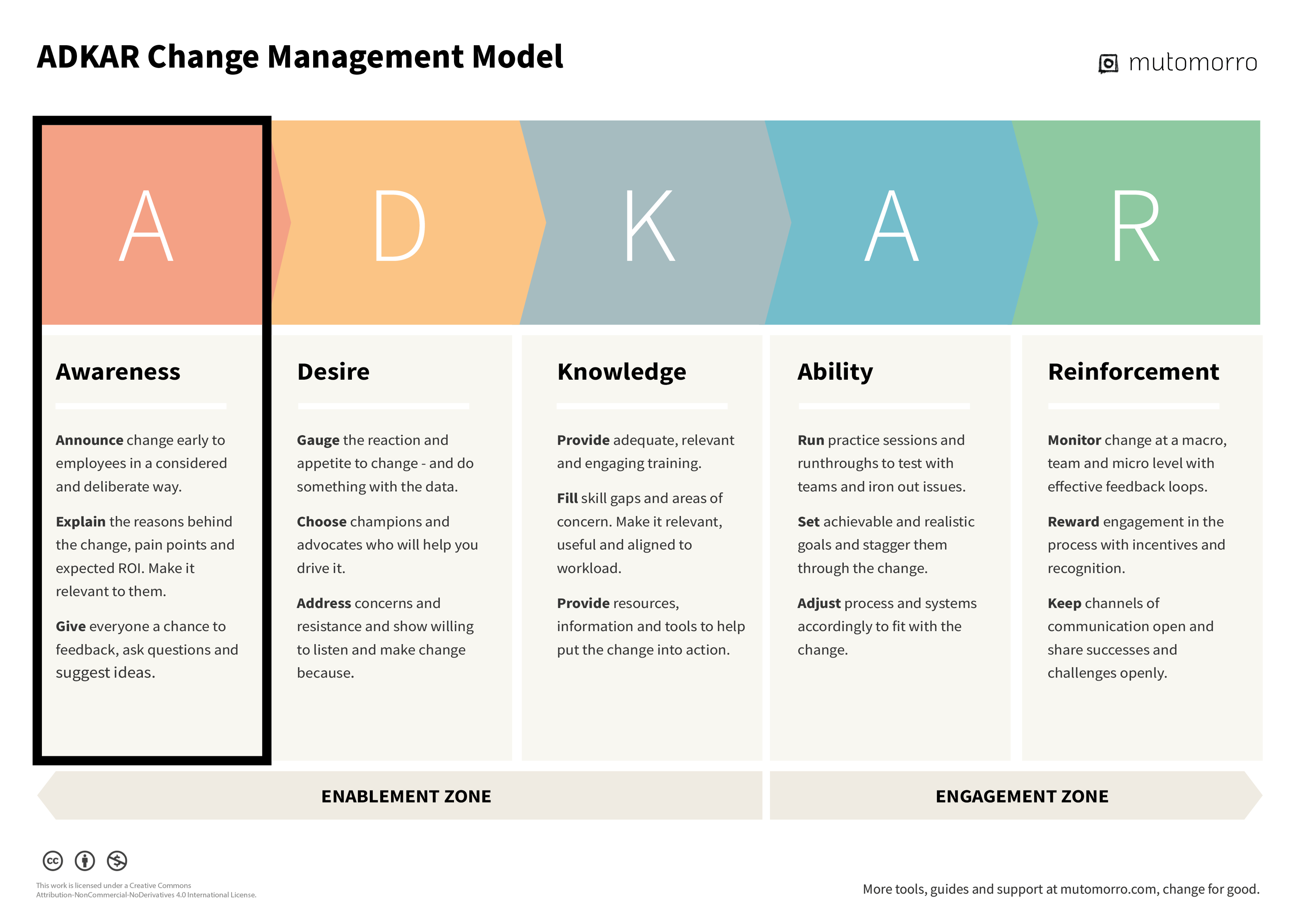 Stage 1. Awareness of the ADKAR model