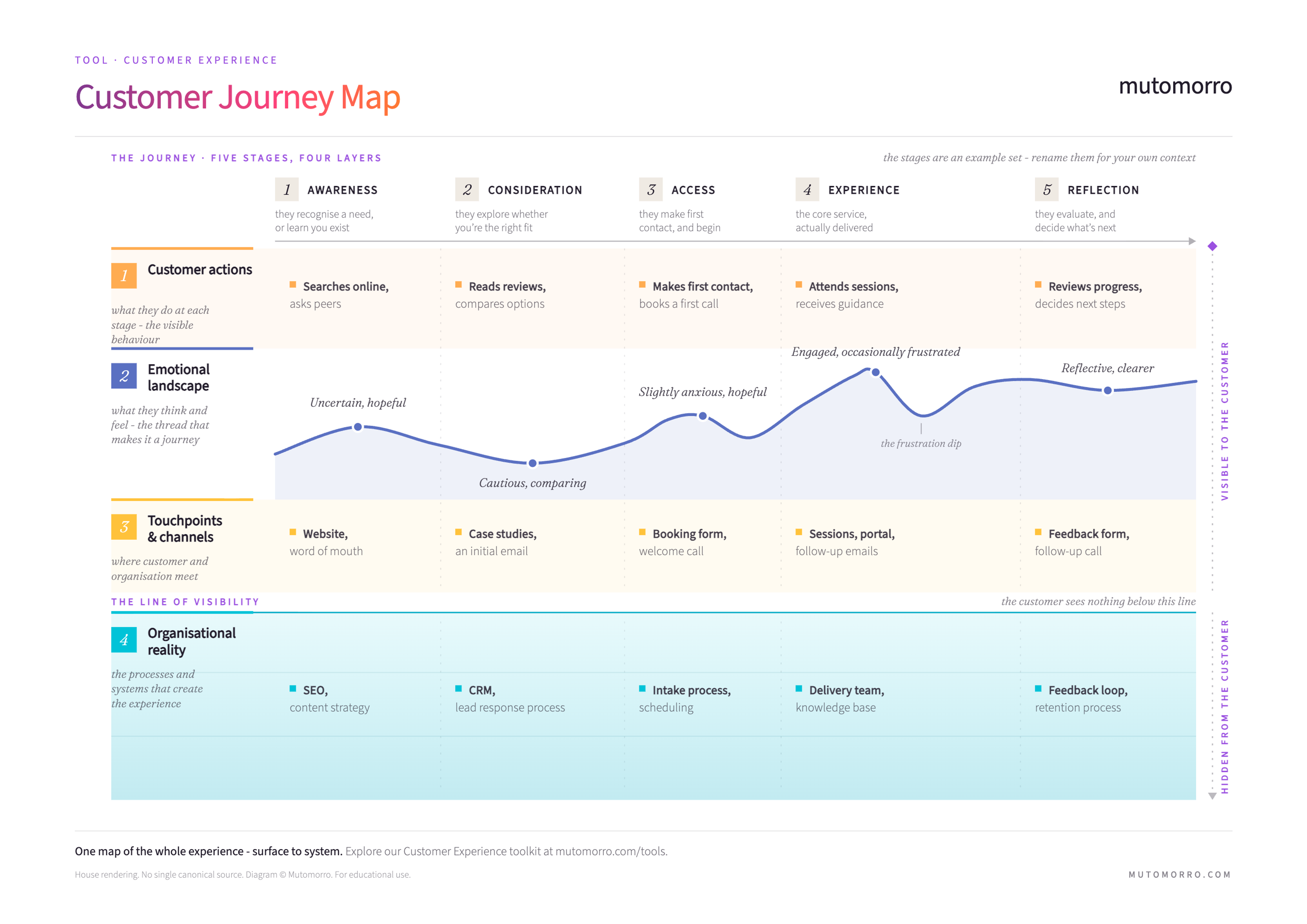 Free Customer Journey Map template - downloadable PDF