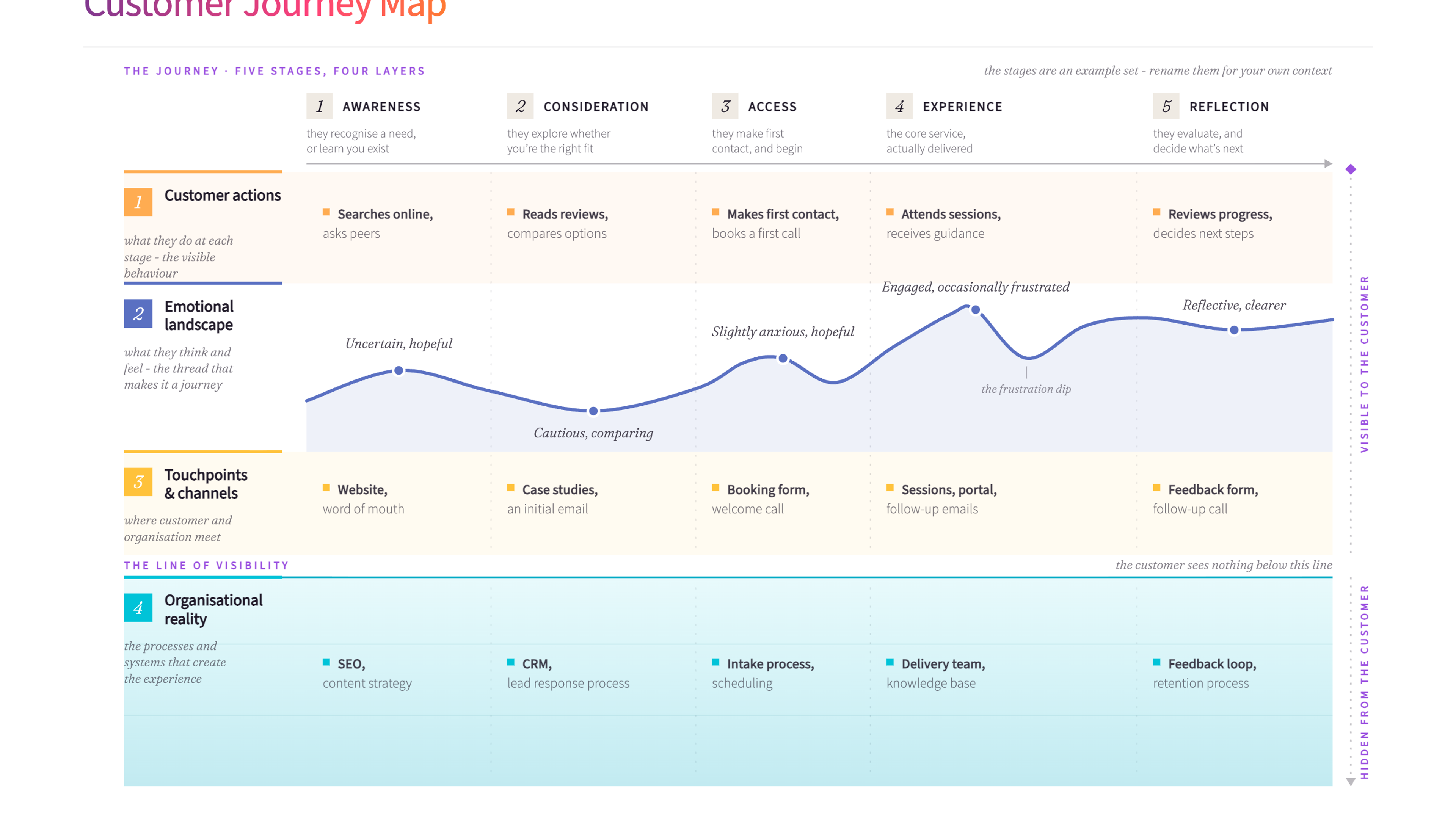 Customer Journey Map - five journey stages across four layers: customer actions, emotional landscape, touchpoints and channels, and organisational reality below the line of visibility