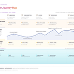 Customer Journey Map - five journey stages across four layers: customer actions, emotional landscape, touchpoints and channels, and organisational reality below the line of visibility