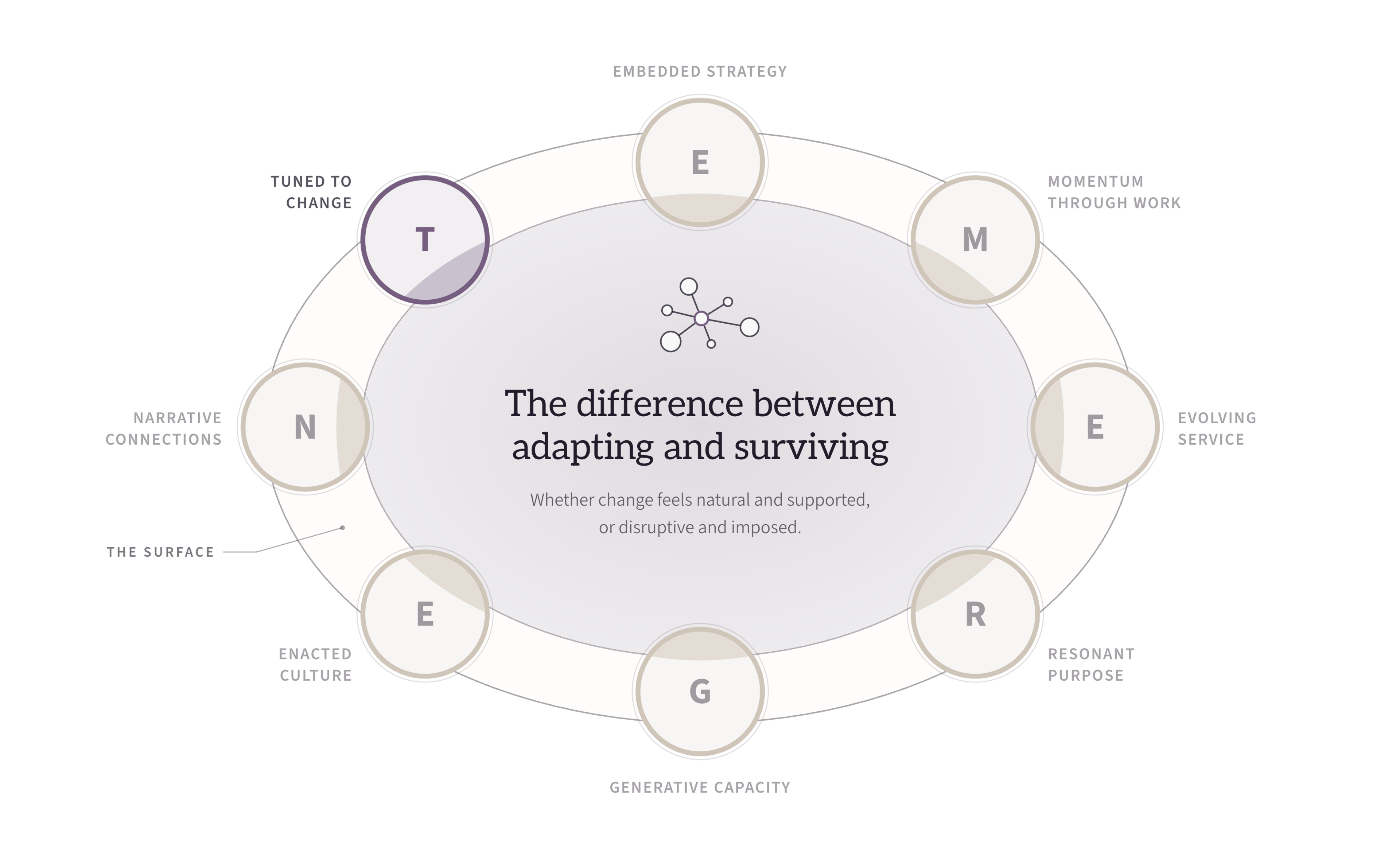 Tuned to Change lit within the EMERGENT Framework, the other seven dimensions receded to grey: the difference between adapting and surviving.