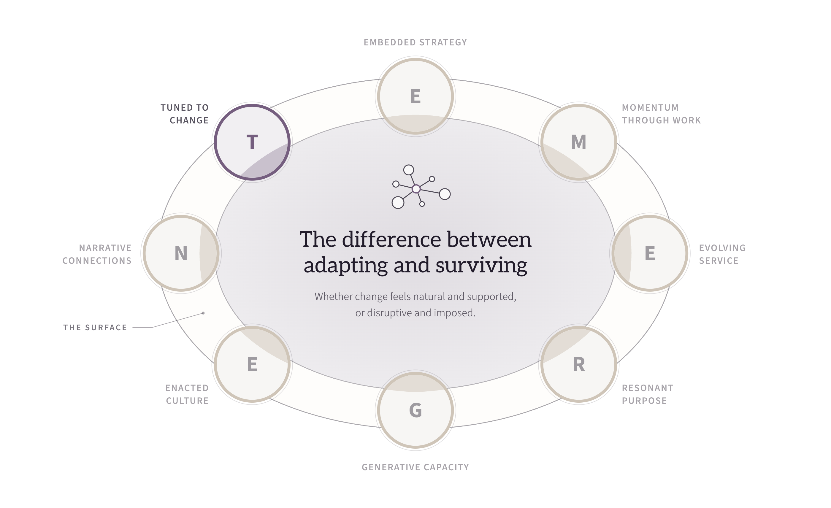 Tuned to Change lit within the EMERGENT Framework, the other seven dimensions receded to grey: the difference between adapting and surviving.