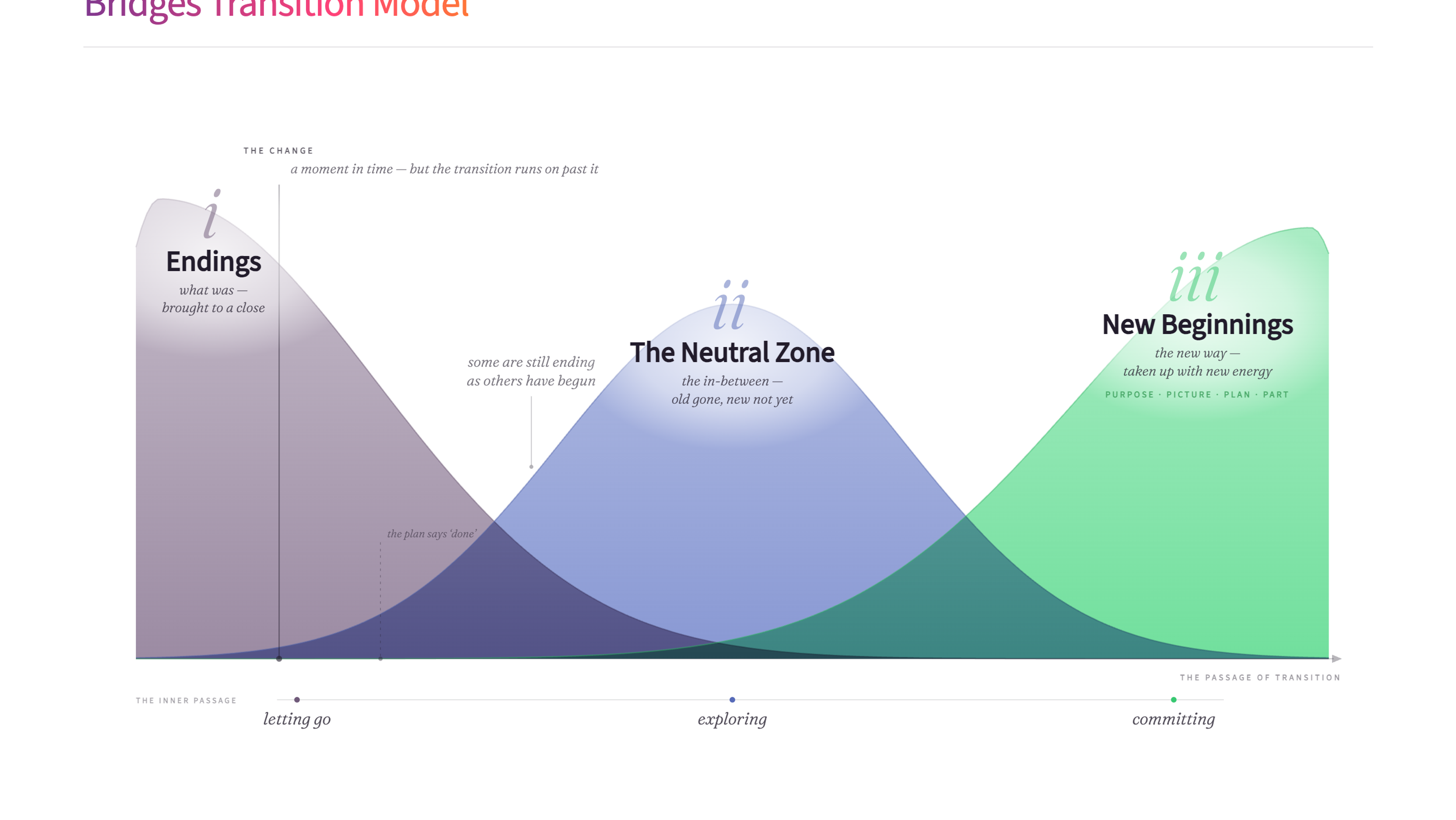 Bridges Transition Model - three overlapping phases of transition across a timeline