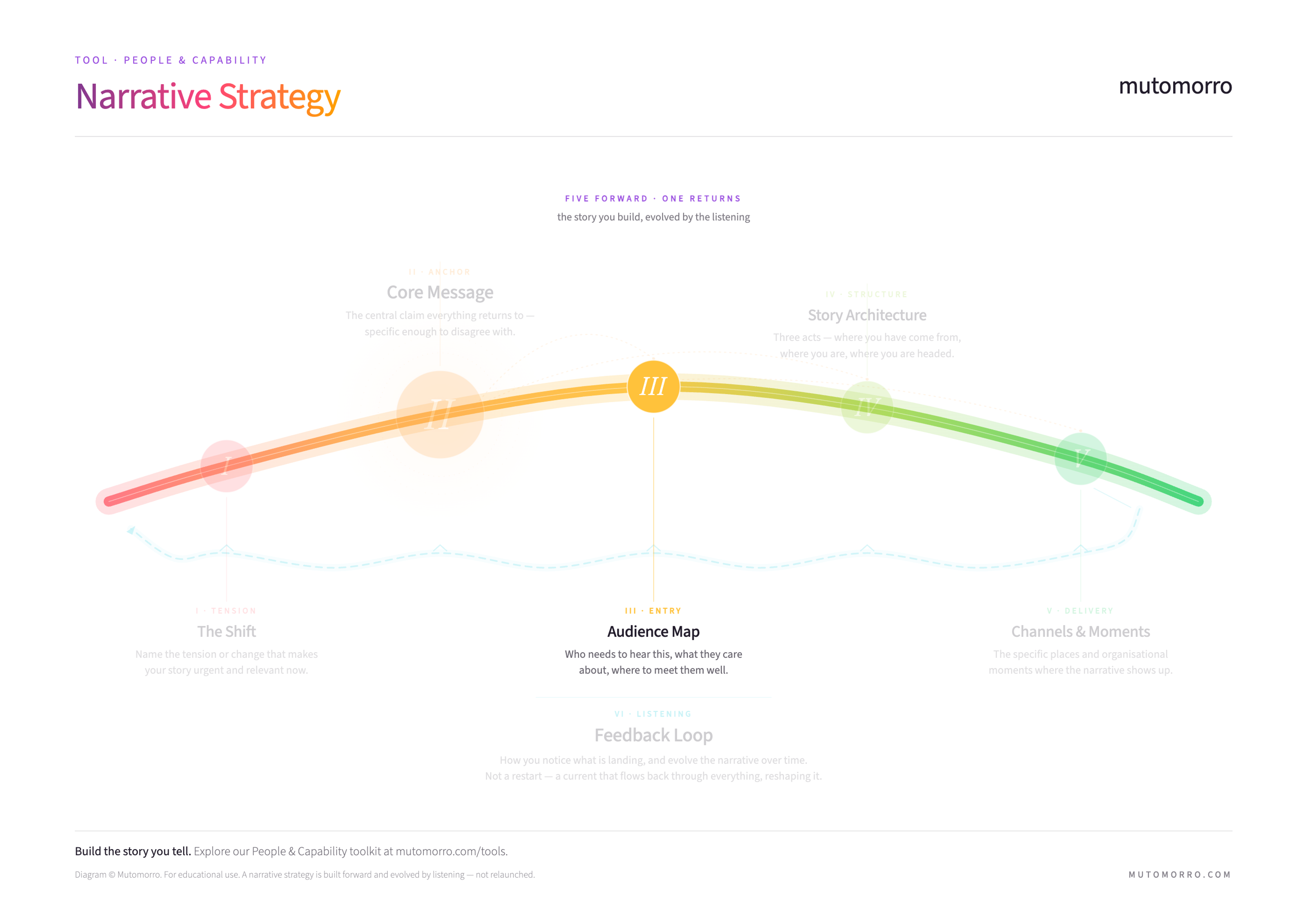 Narrative strategy diagram highlighting the Audience Map