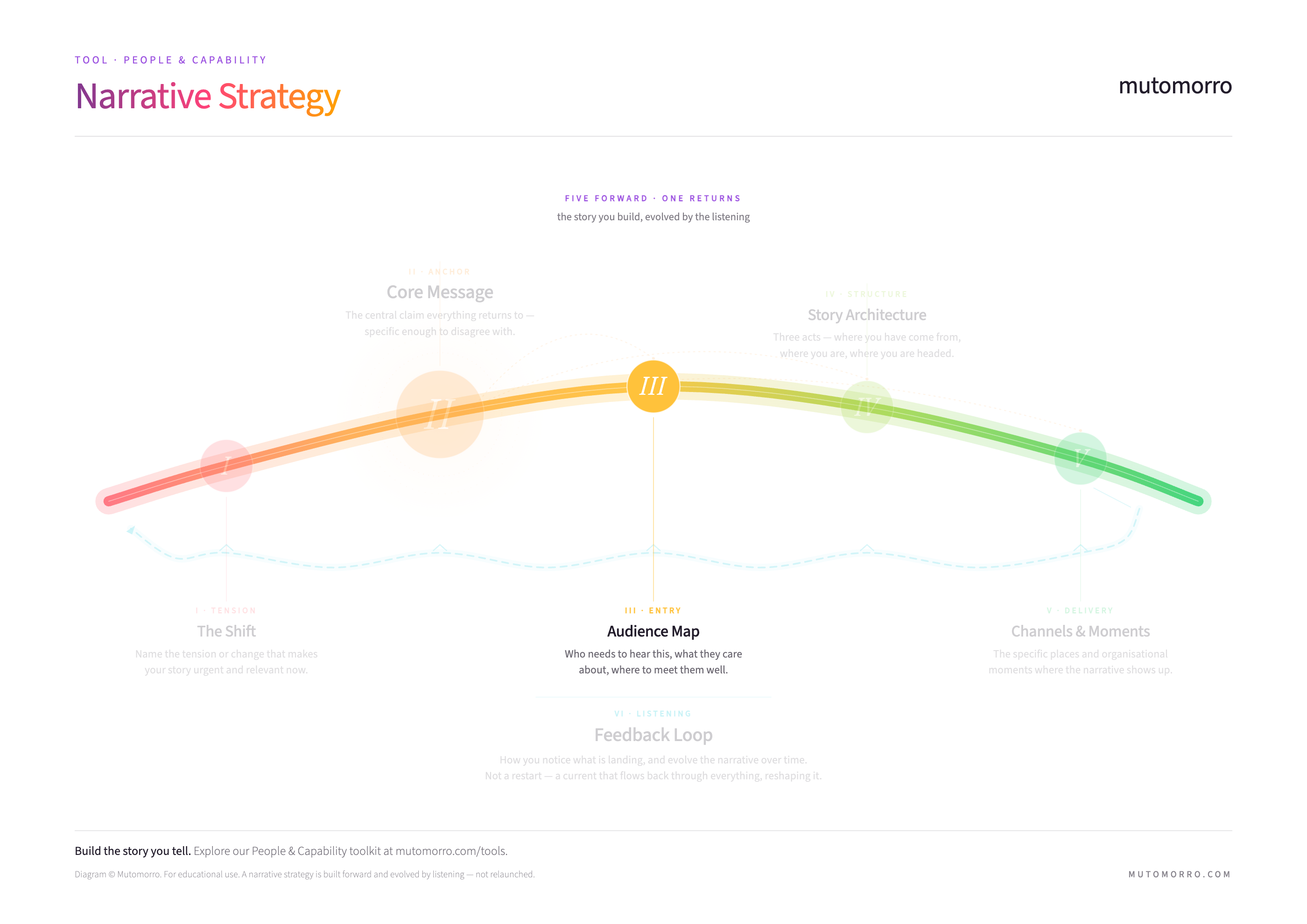 Narrative strategy diagram highlighting the Audience Map