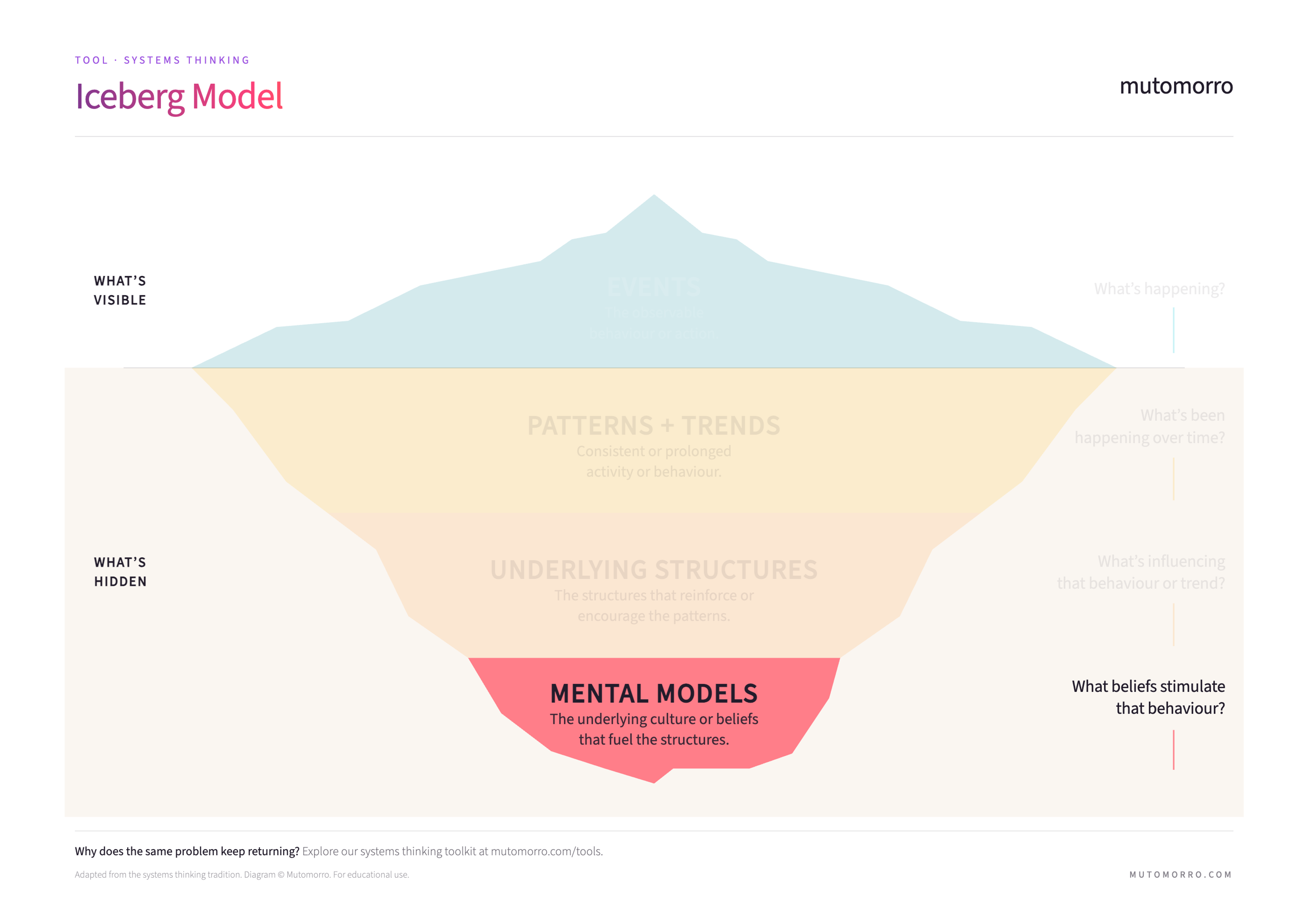 Iceberg Model for systems thinking - Mental Models