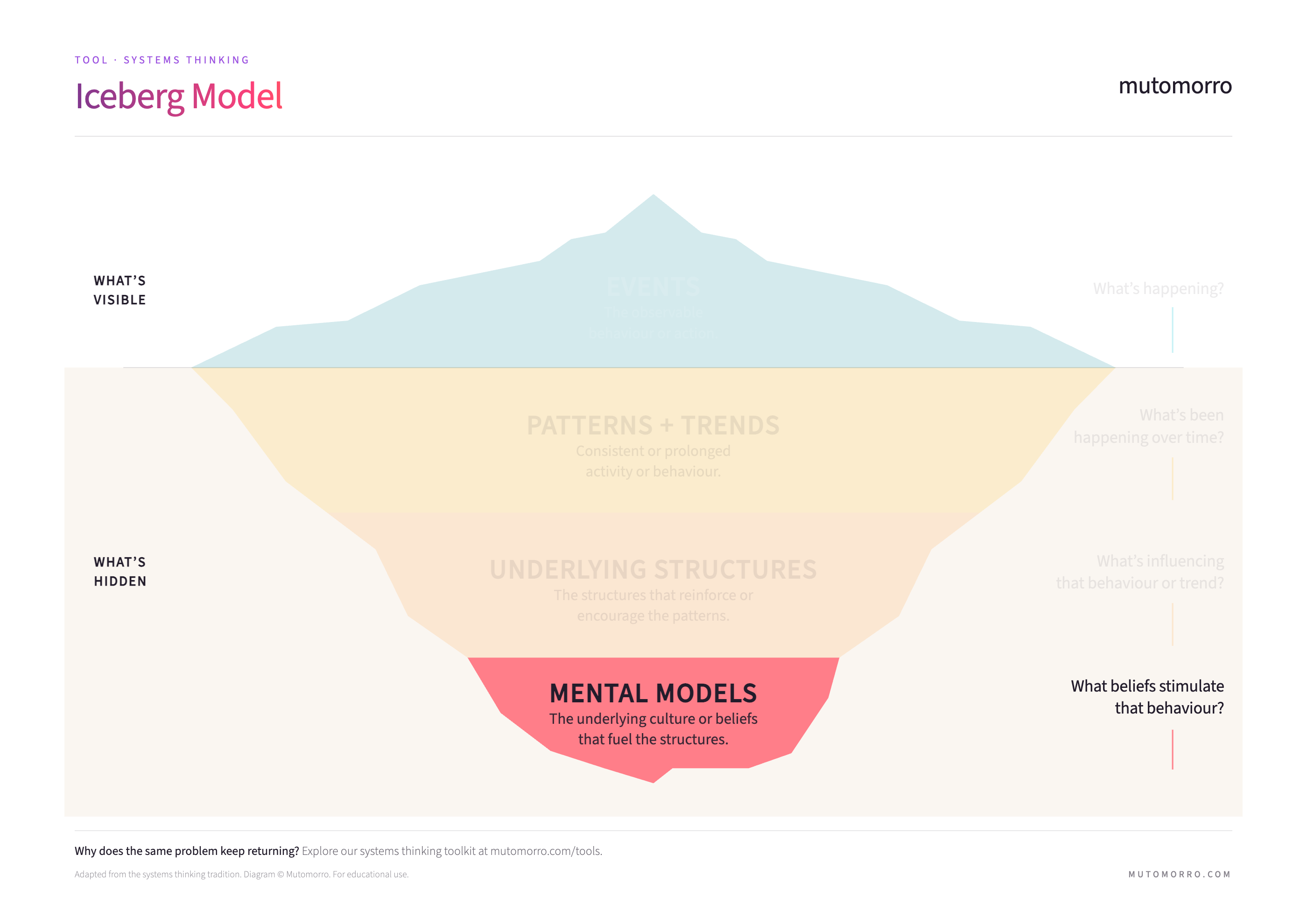 Iceberg Model for systems thinking - Mental Models