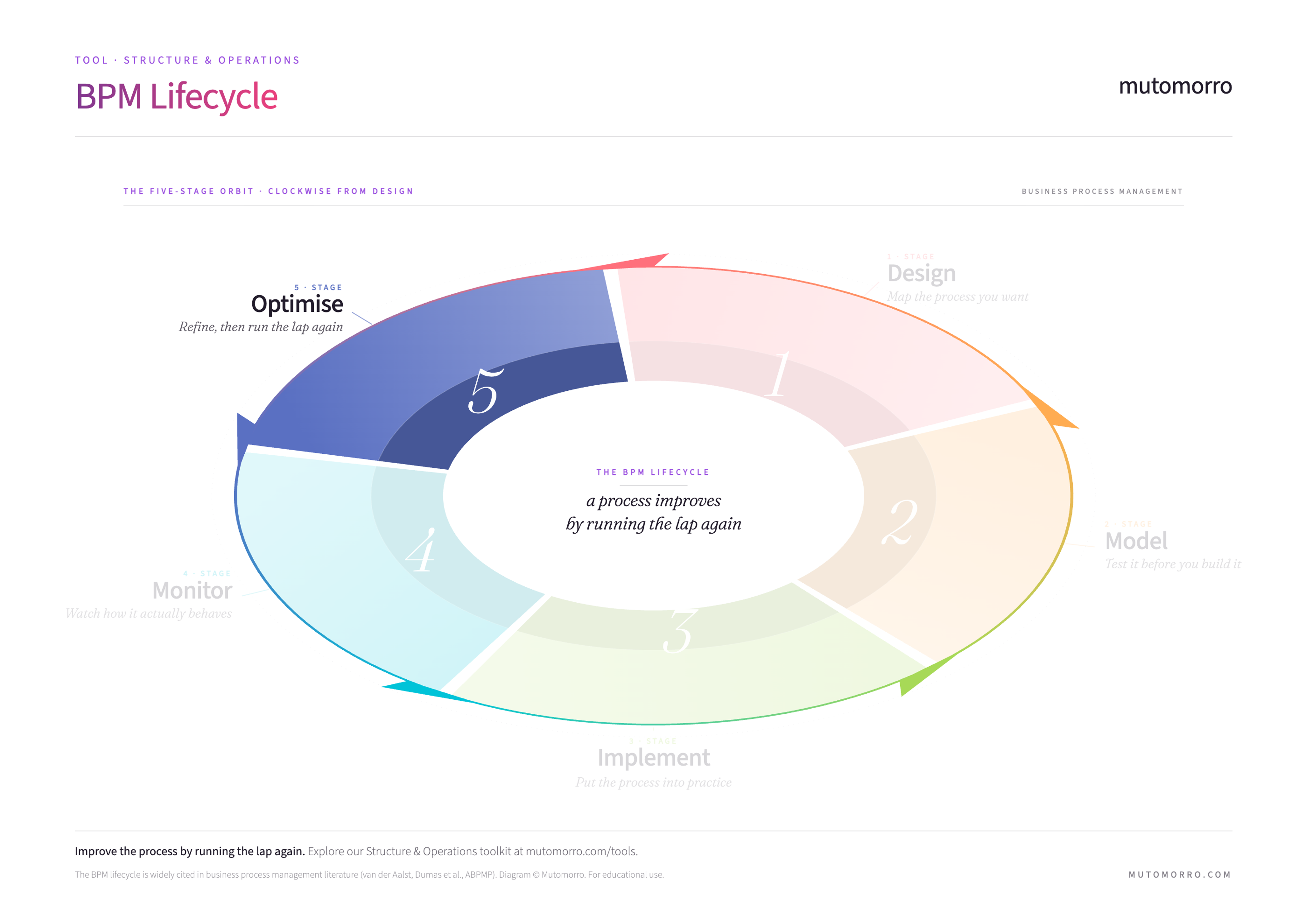 BPM Lifecycle - Stage 5: Optimise