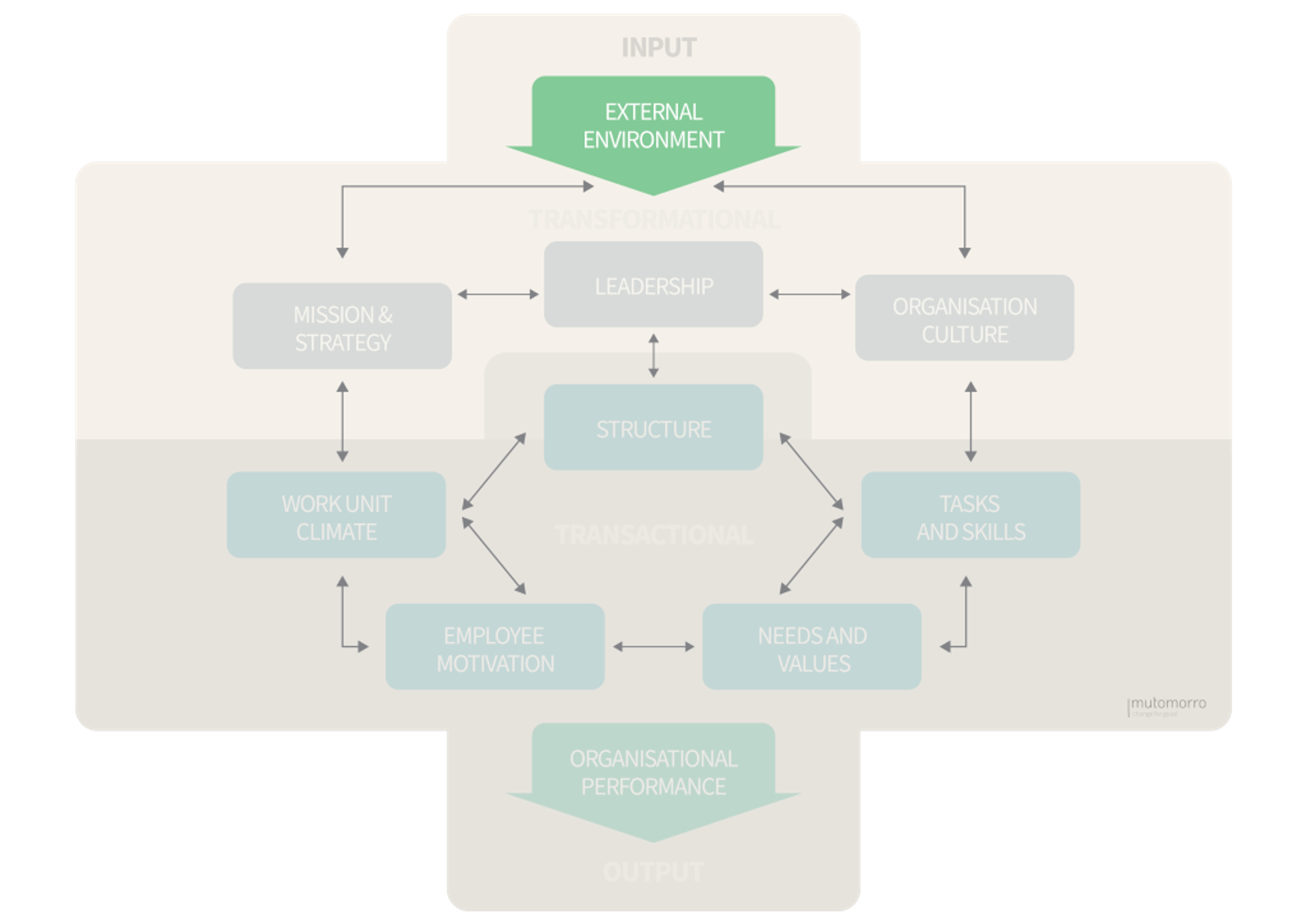 Burke-Litwin Change Model - External Environment