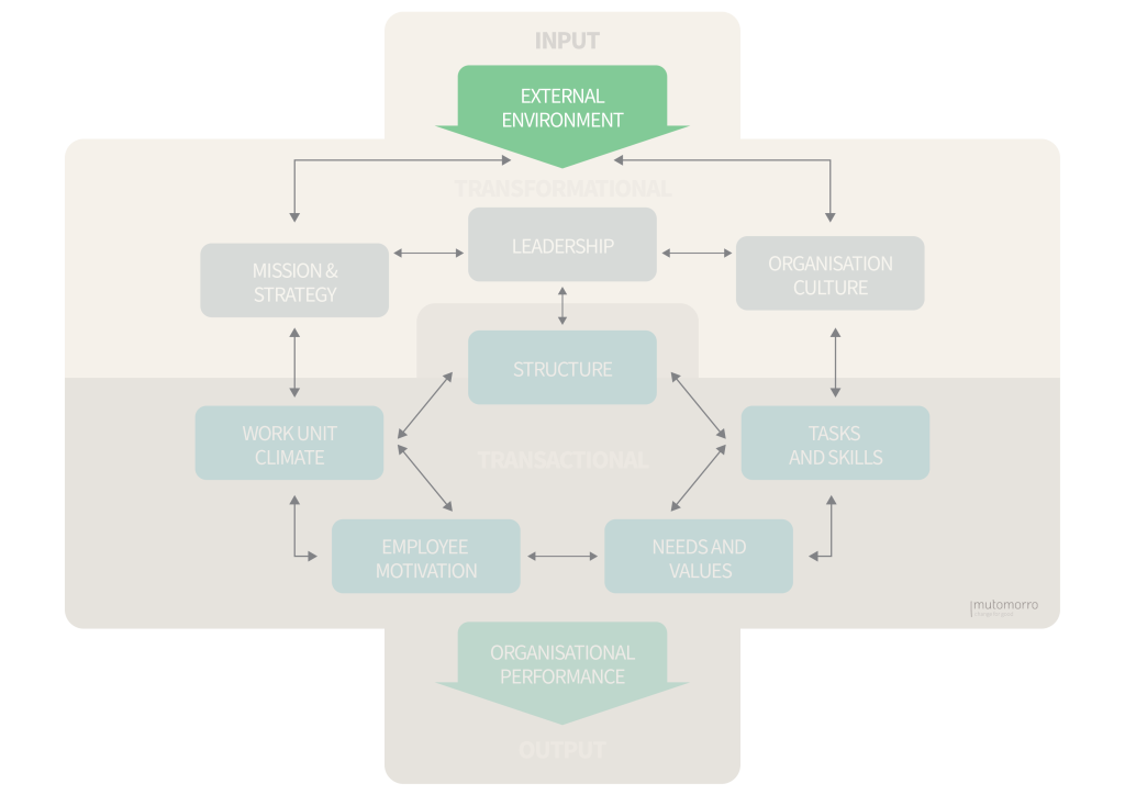 Burke-Litwin Change Model - External Environment