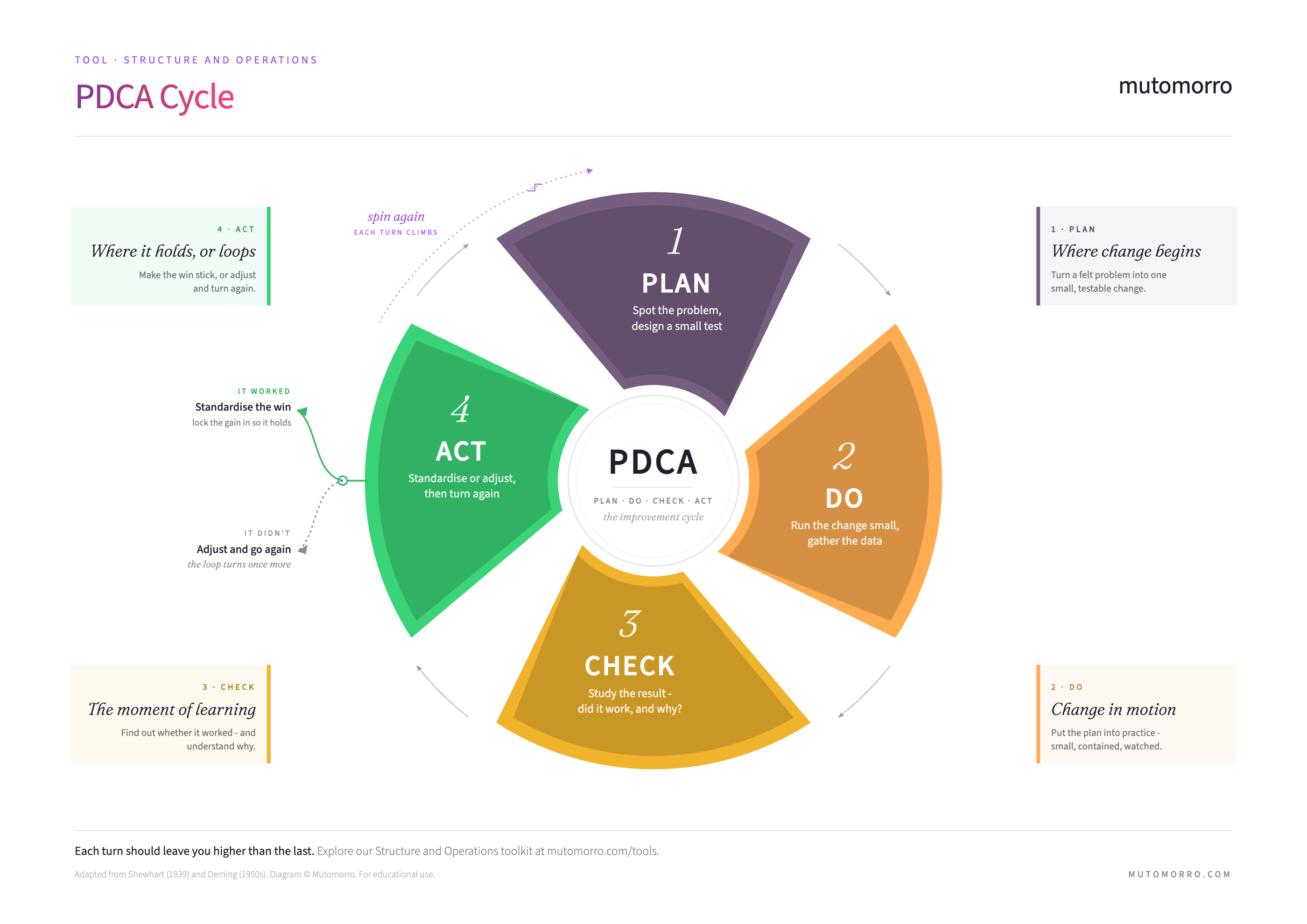 PDCA Cycle