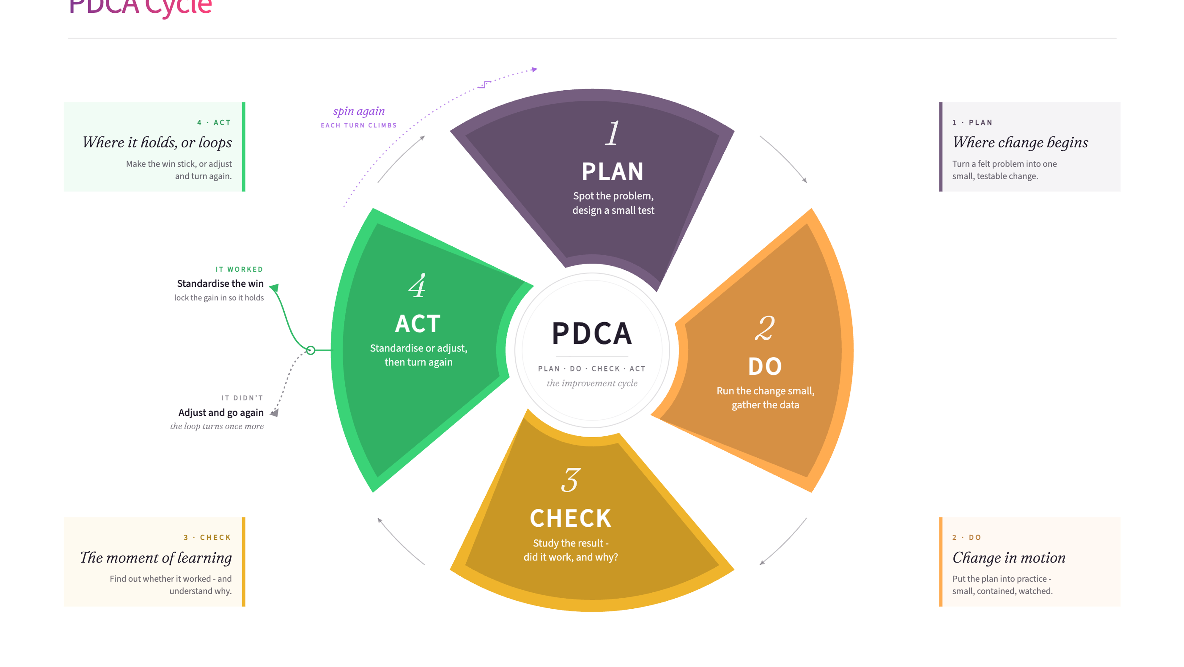 PDCA Cycle