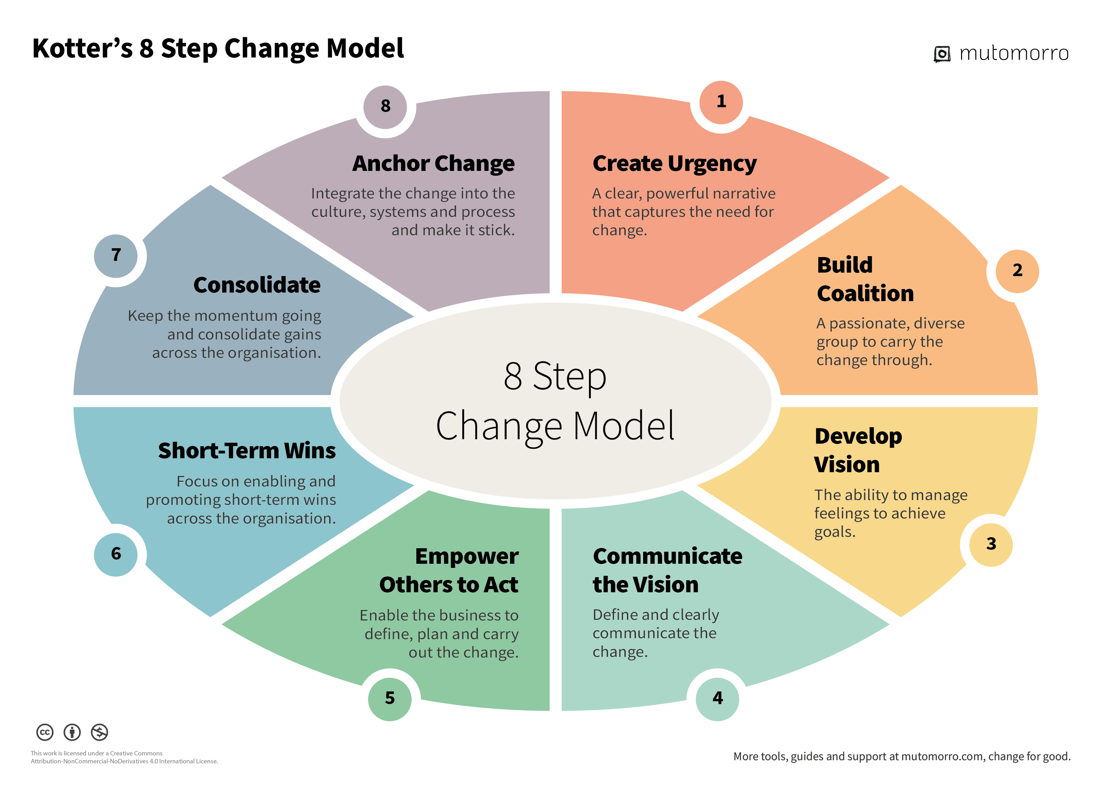 Kotter's 8 Step Change Model
