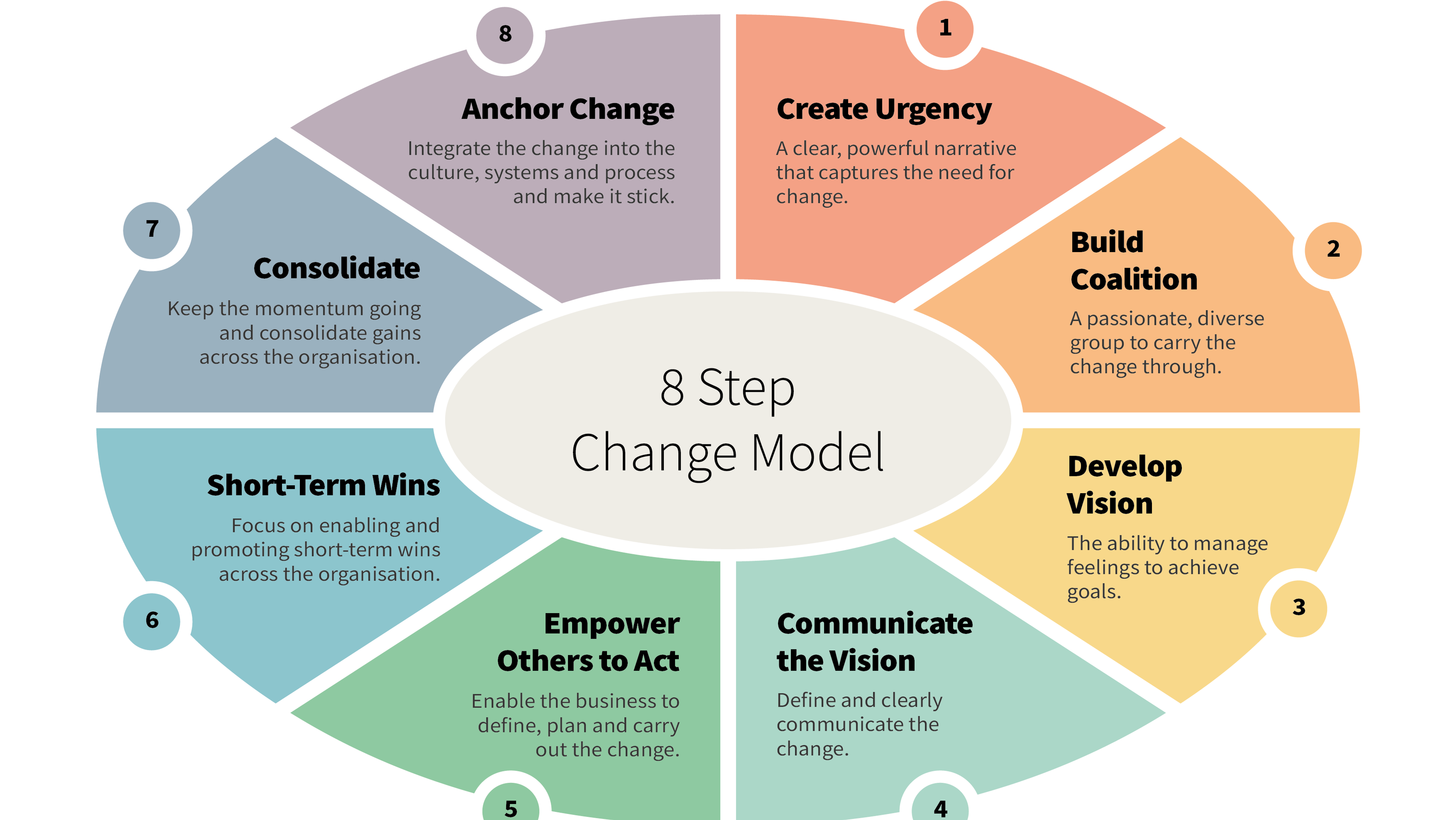 Kotter's 8 Step Change Model Diagram