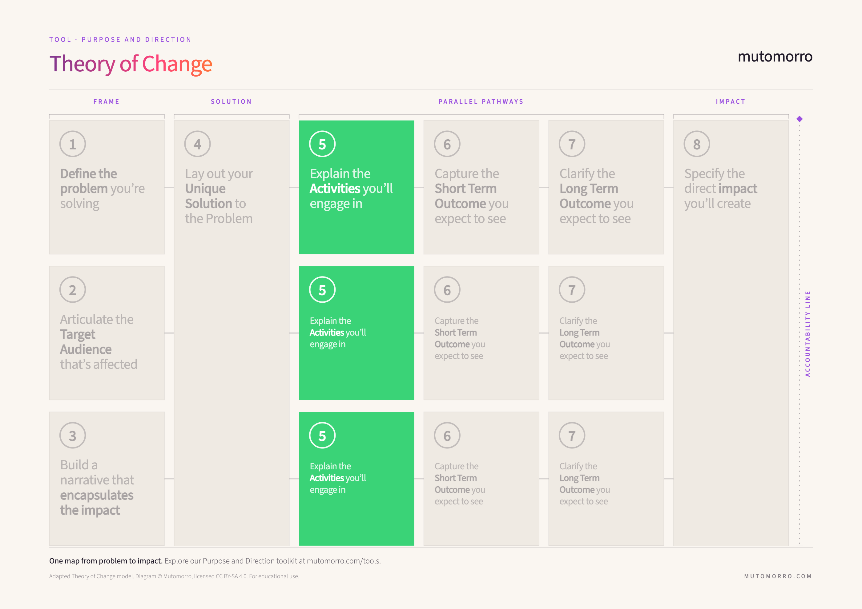 Theory of Change diagram highlighting step 5, key activities