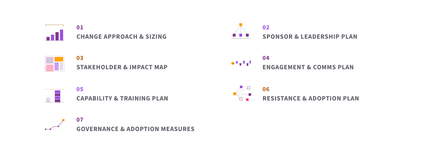 The seven elements of change plan design: change approach and sizing, sponsor and leadership plan, stakeholder and impact map, engagement and communication plan, capability and training plan, resistance and adoption plan, and governance and adoption measures.