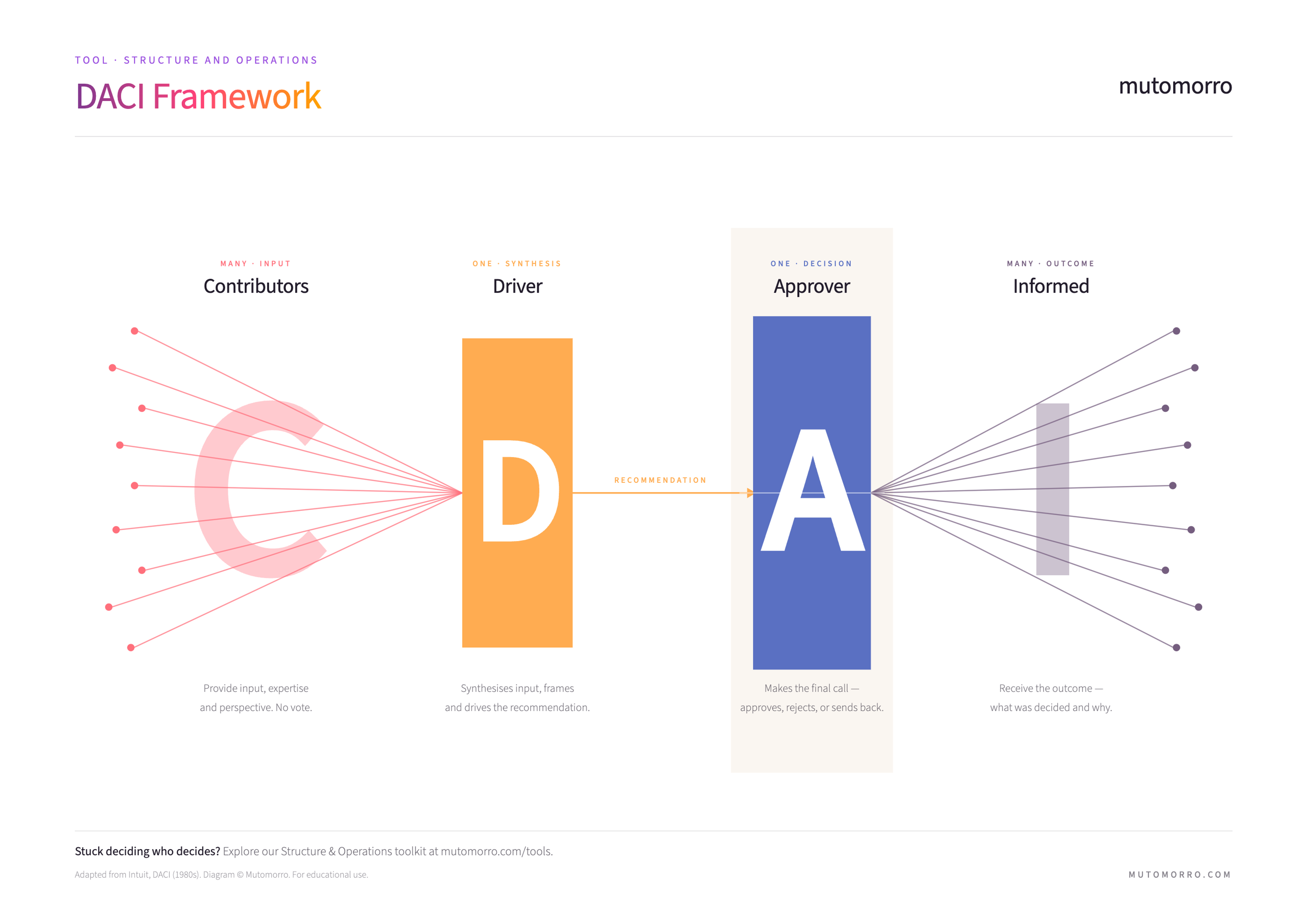 DACI Framework