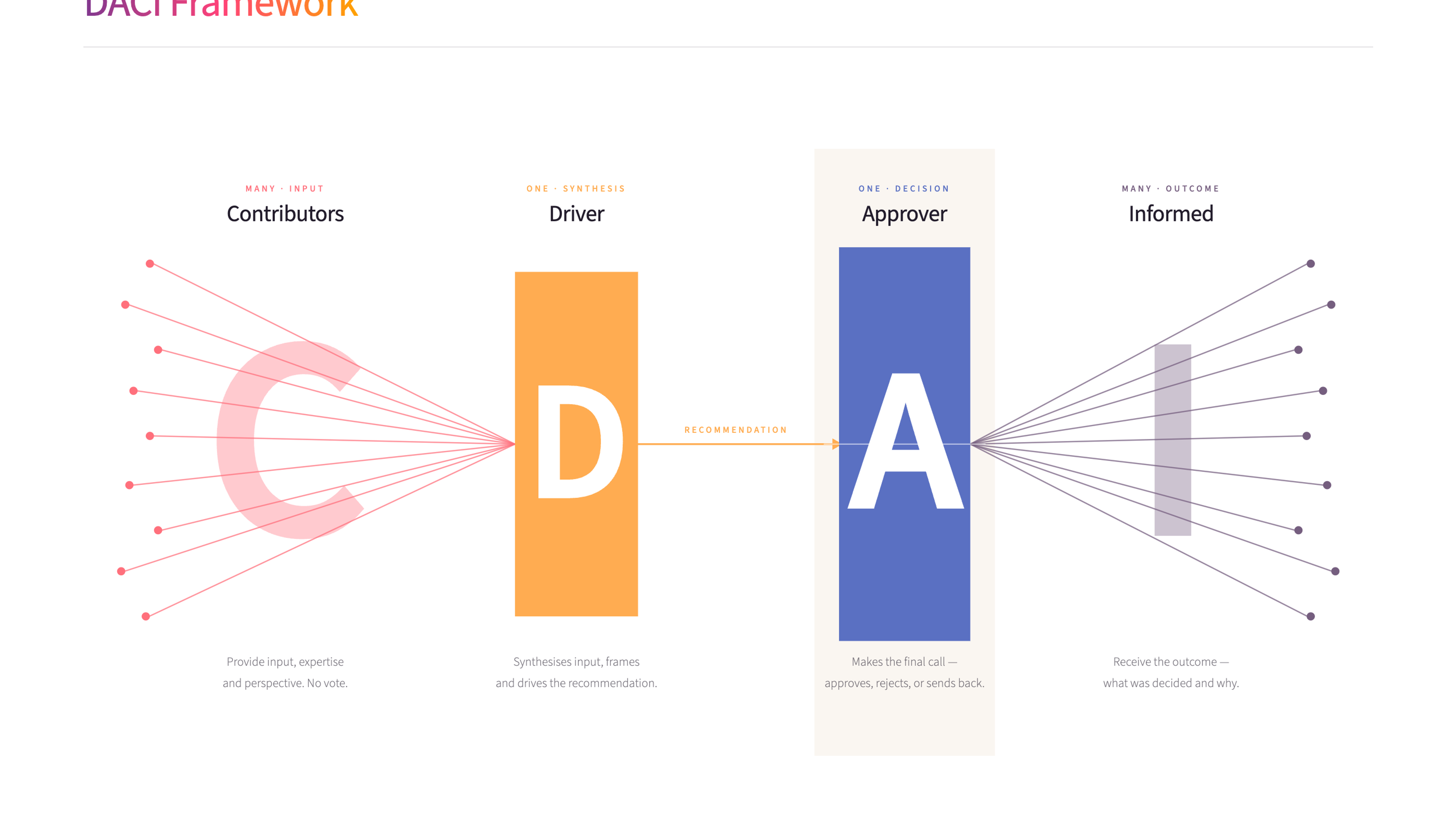 DACI Framework diagram showing the decision-making flow from Contributors through Driver and Approver to Informed