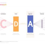 DACI Framework diagram showing the decision-making flow from Contributors through Driver and Approver to Informed