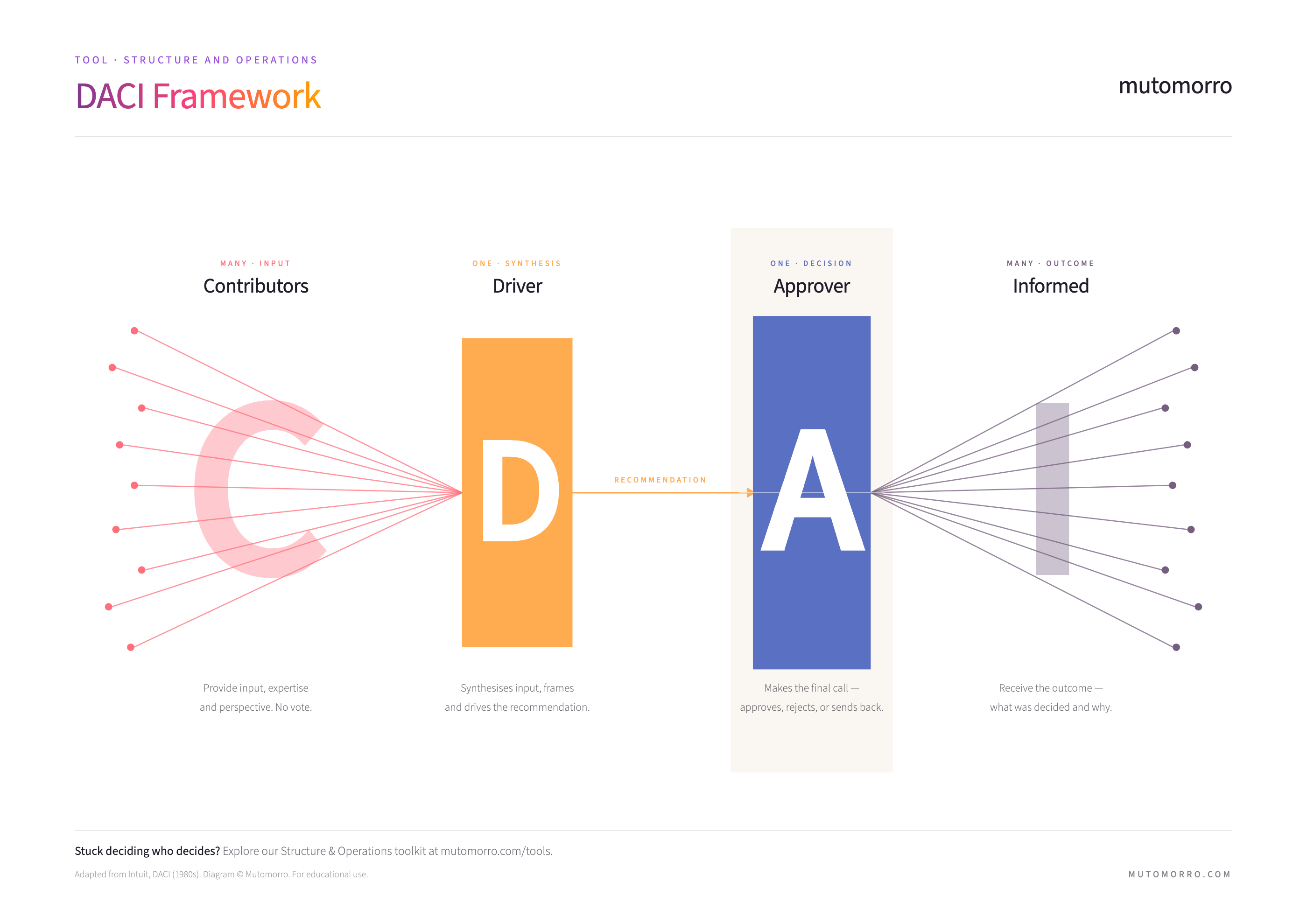 DACI Framework