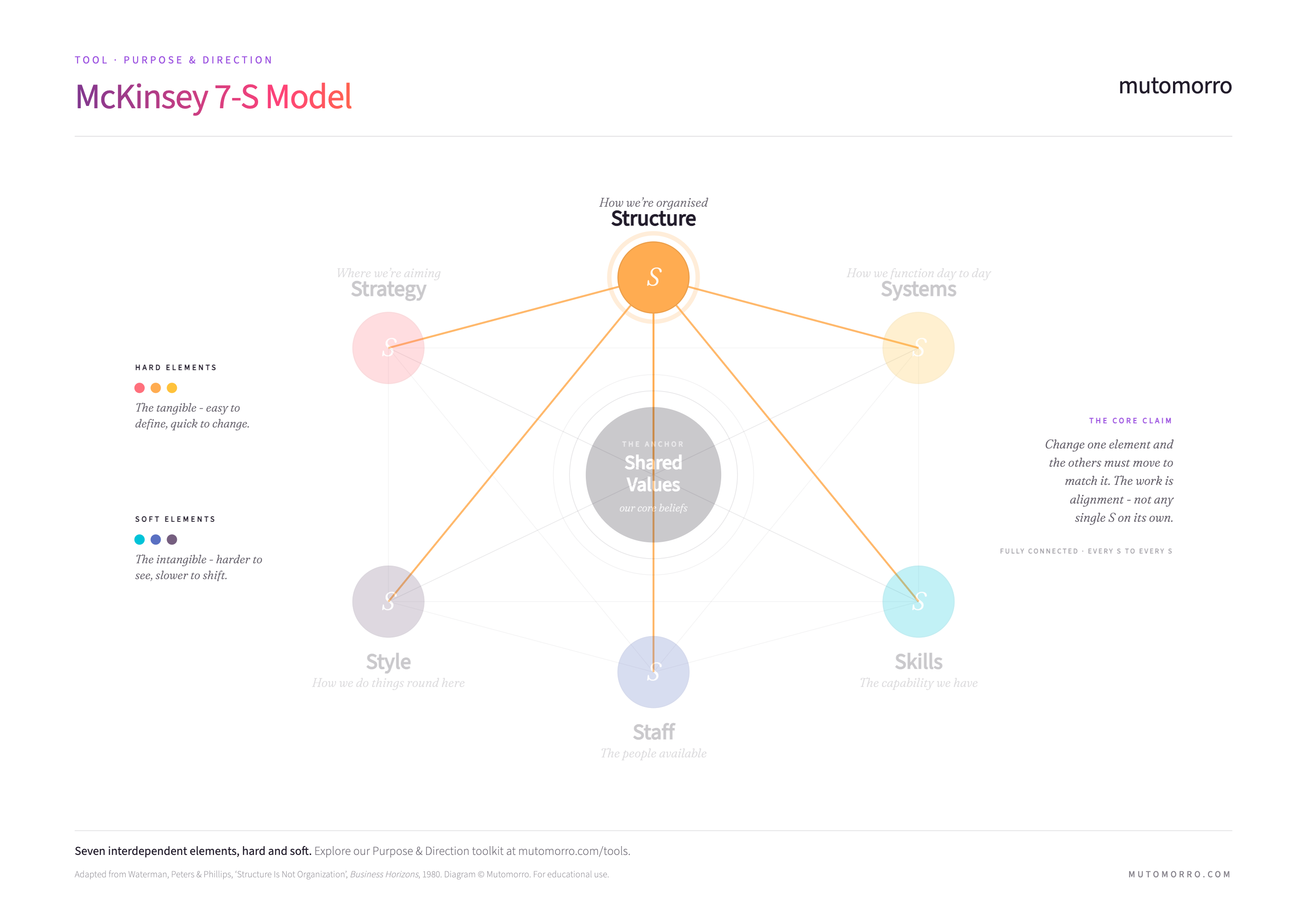 McKinsey 7-S Model - Structure