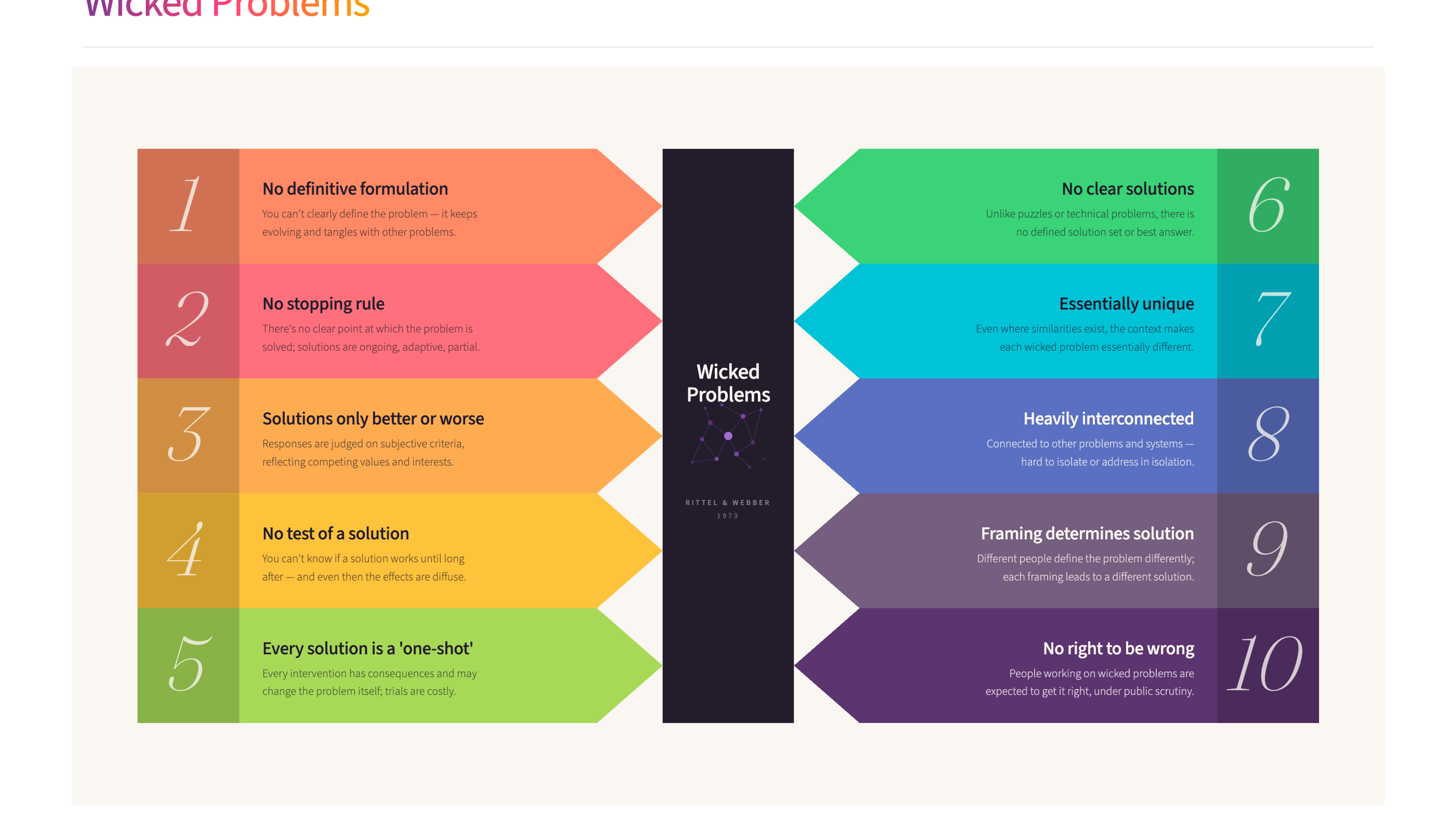 Wicked Problems