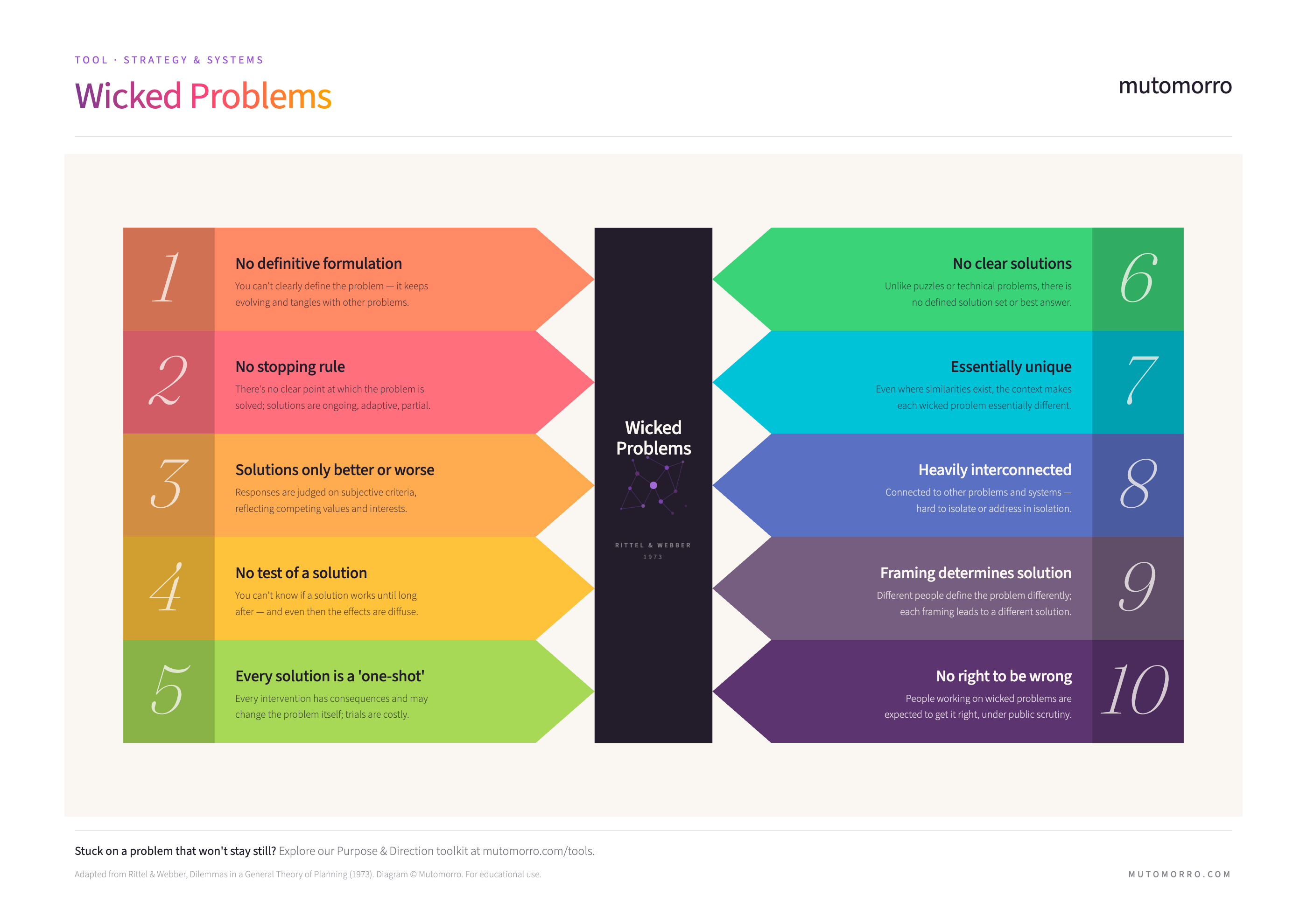 Free Wicked Problems template - downloadable PDF