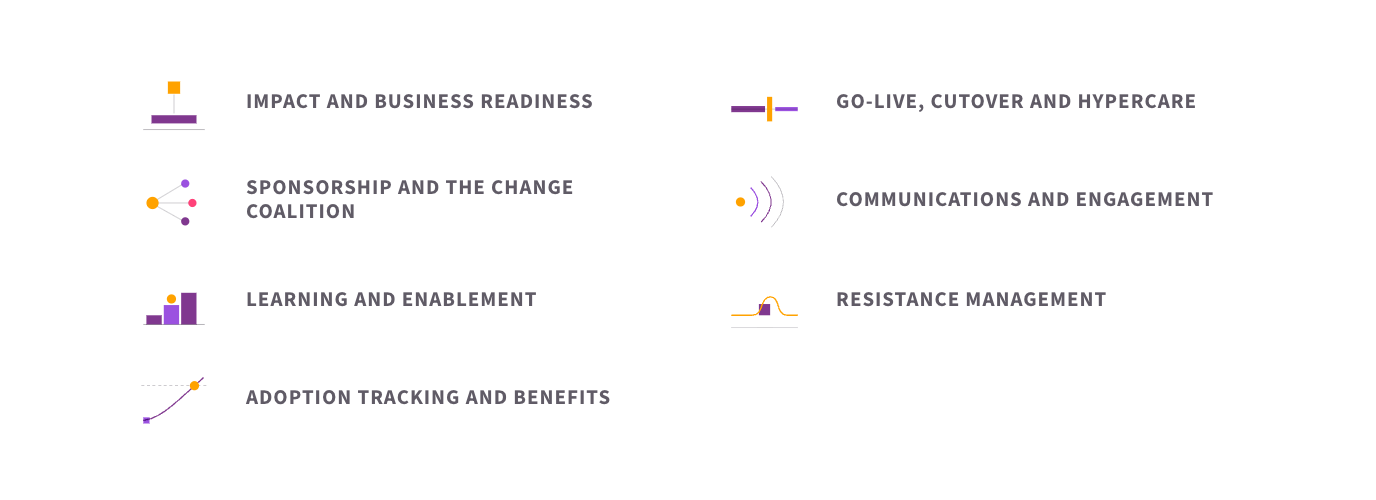 The seven elements of change delivery programme: impact and business readiness, go-live, cutover and hypercare, sponsorship and the change coalition, communications and engagement, learning and enablement, resistance management, and adoption tracking and benefits.