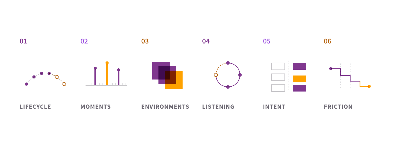 The six angles of an employee experience audit: the lifecycle end to end, the moments that matter, the three environments, the listening architecture, designed intent against lived reality, and friction and effort.