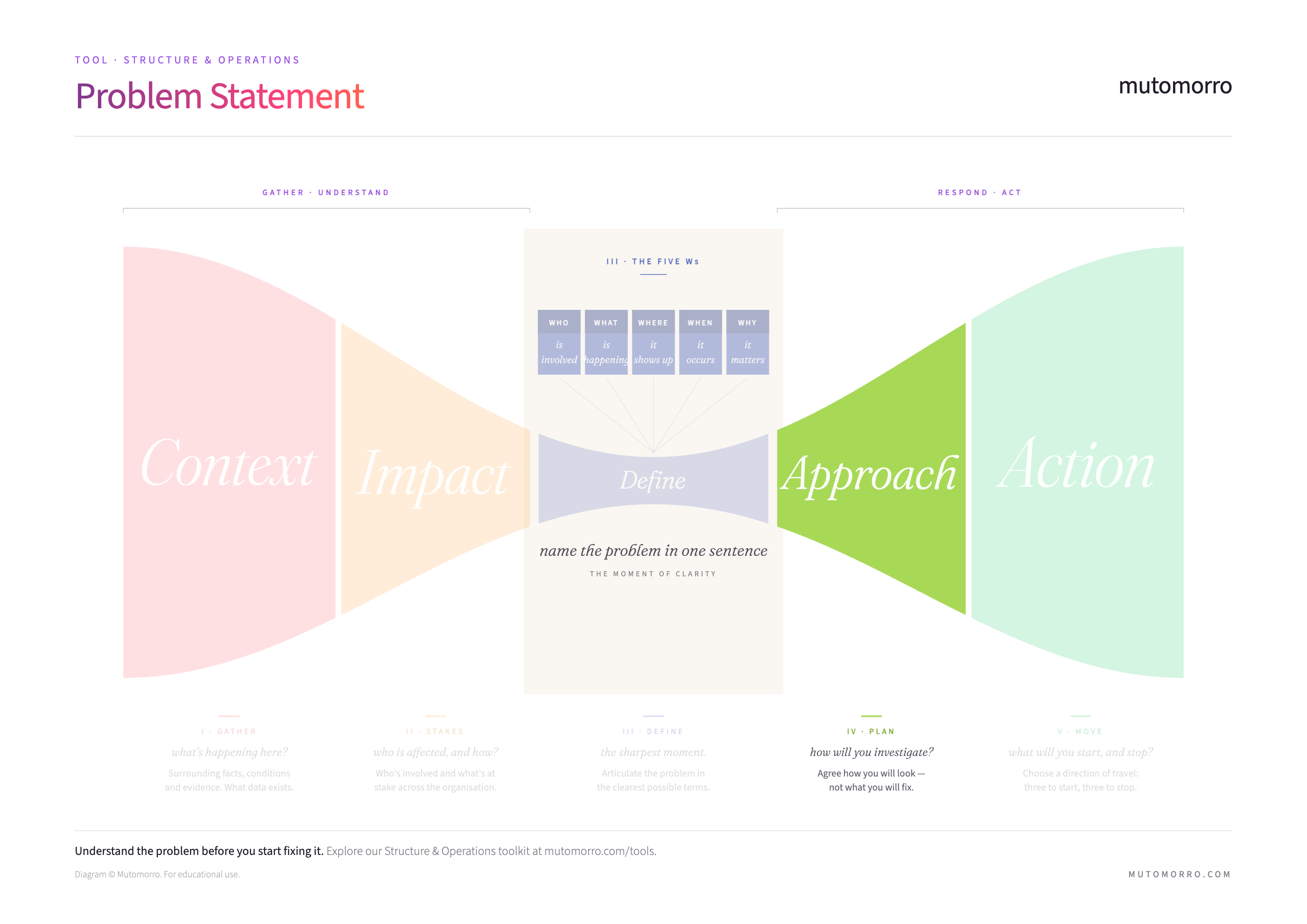 Problem Statement diagram highlighting the Approach zone
