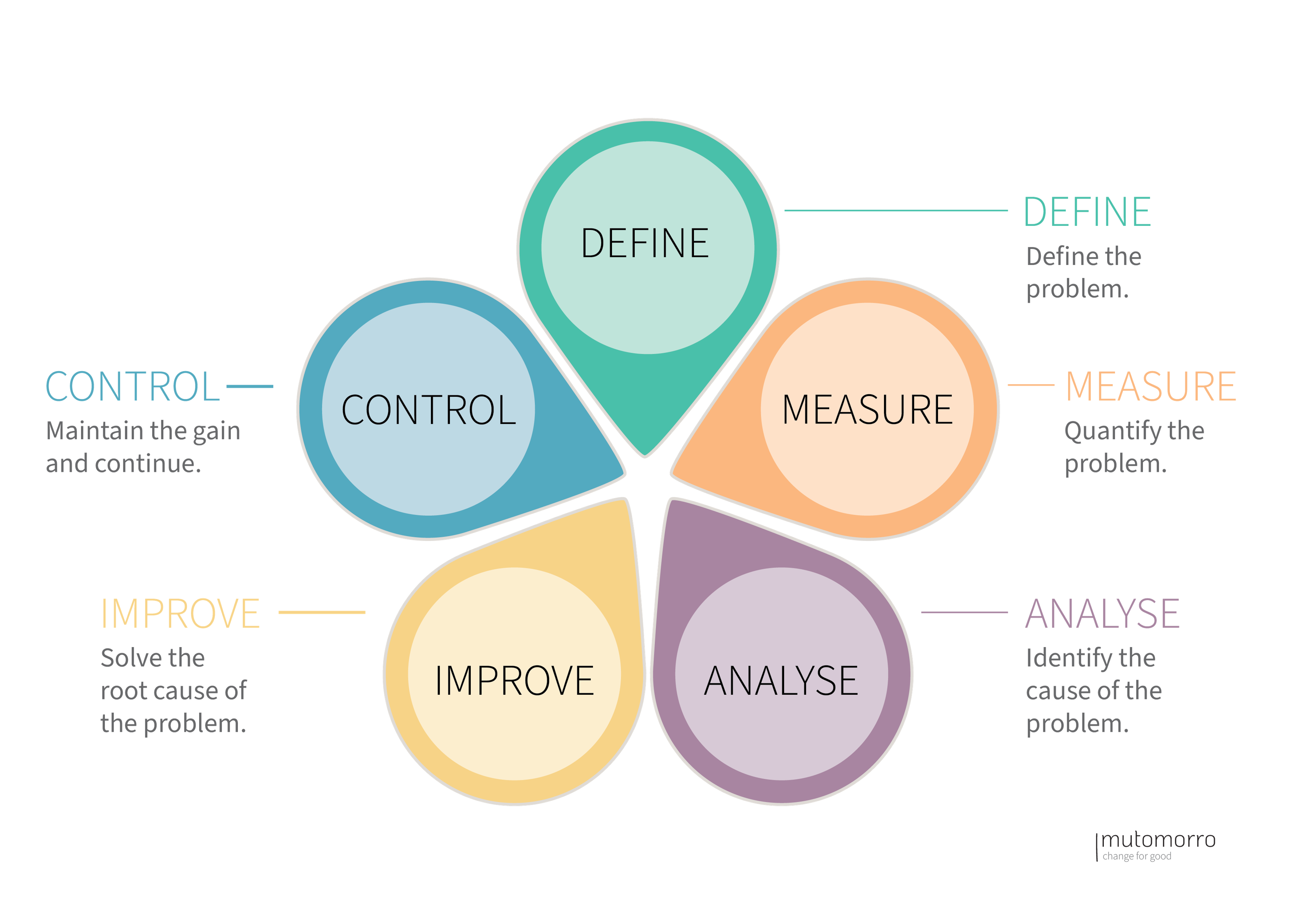 DMAIC Process