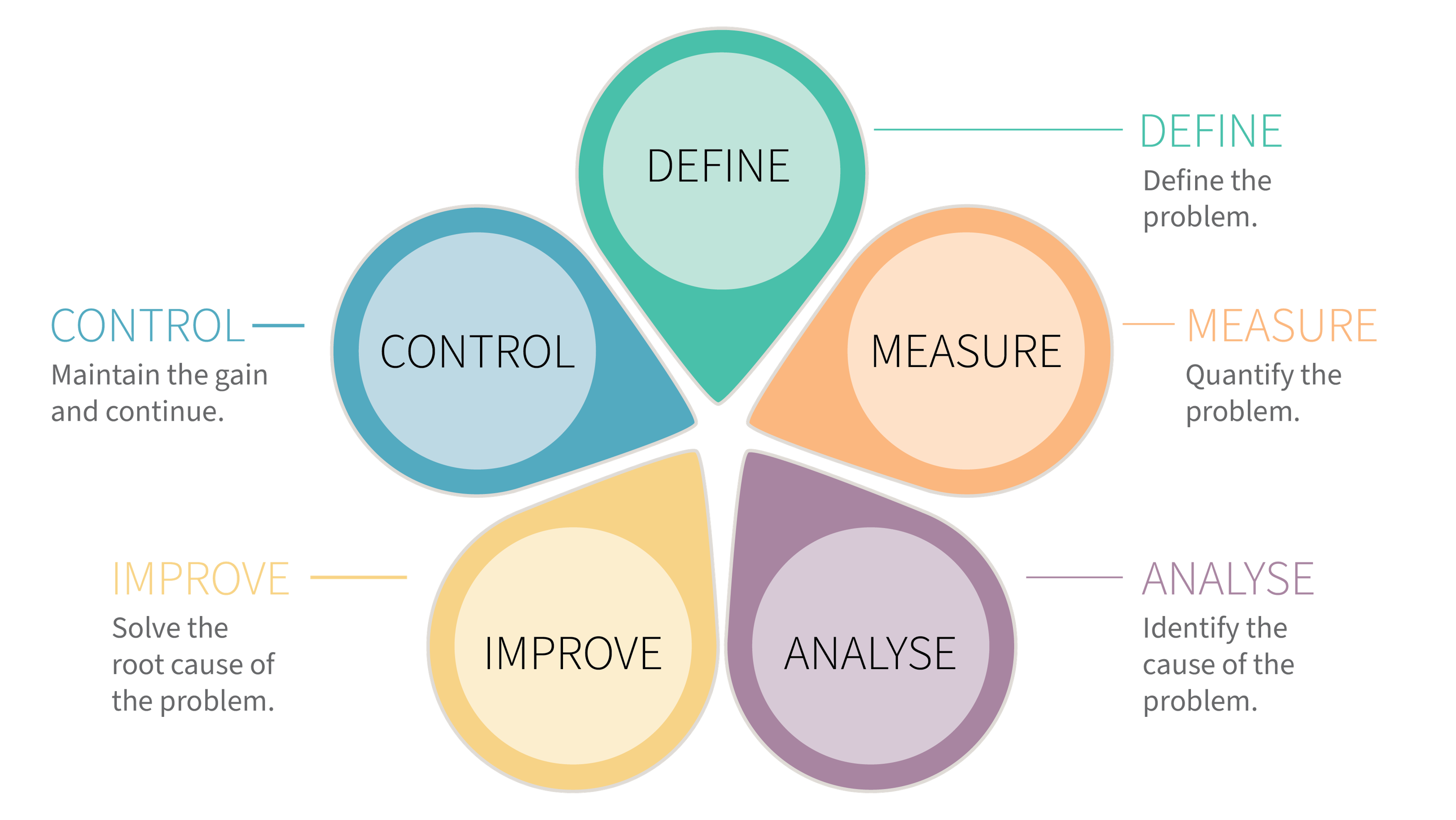 DMAIC Process - five-phase improvement cycle: Define, Measure, Analyse, Improve, Control