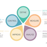 DMAIC Process, Lead Six Sigma - Define, Measure, Analyse, Improve and Control|DMAIC Process - 1. Define stage|DMAIC Process - 2. Measure stage|DMAIC Process - 3. Analyse Stage|DMAIC Process - 4. Improve Stage|DMAIC Process - 5. Control Stage