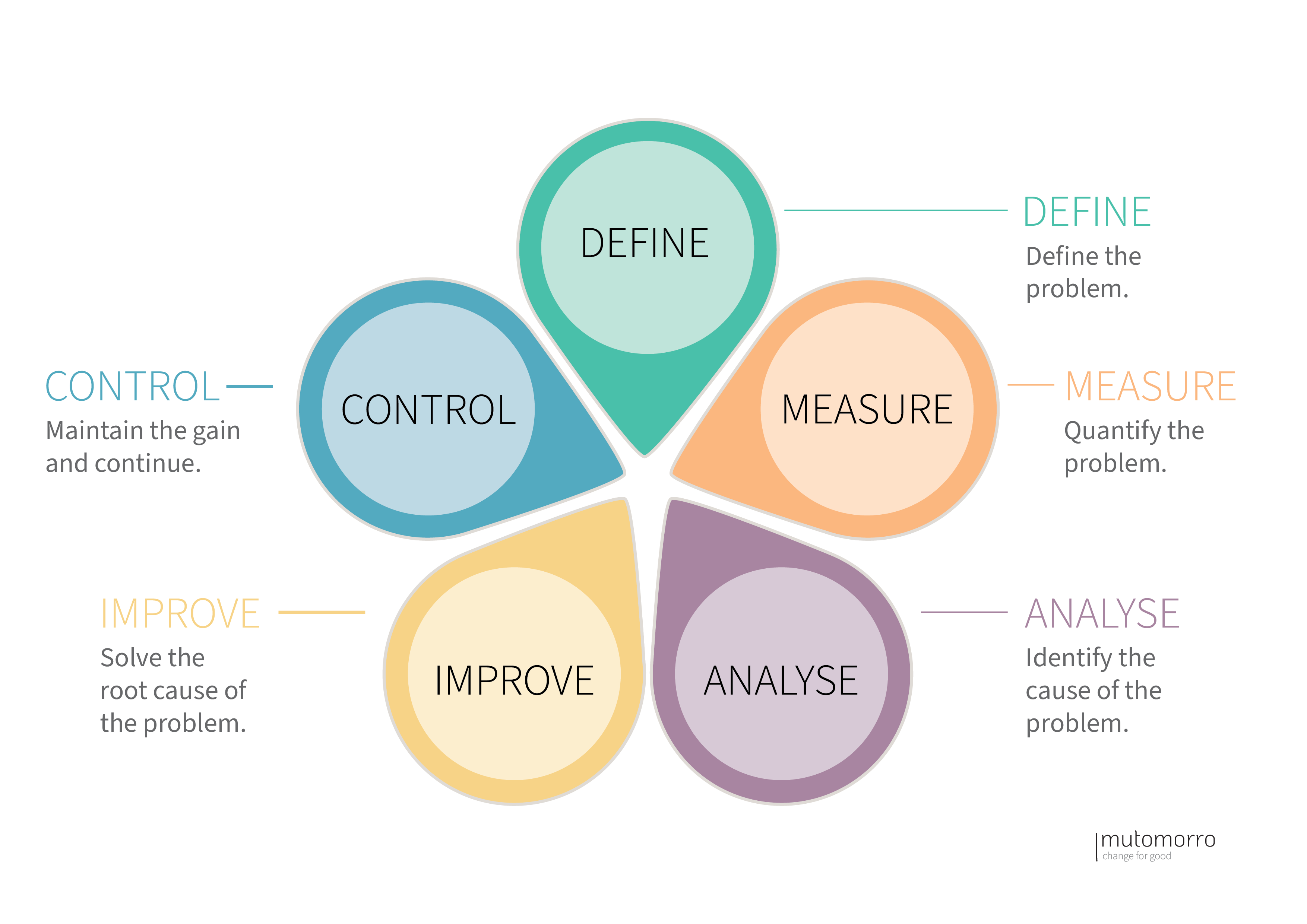 DMAIC Process
