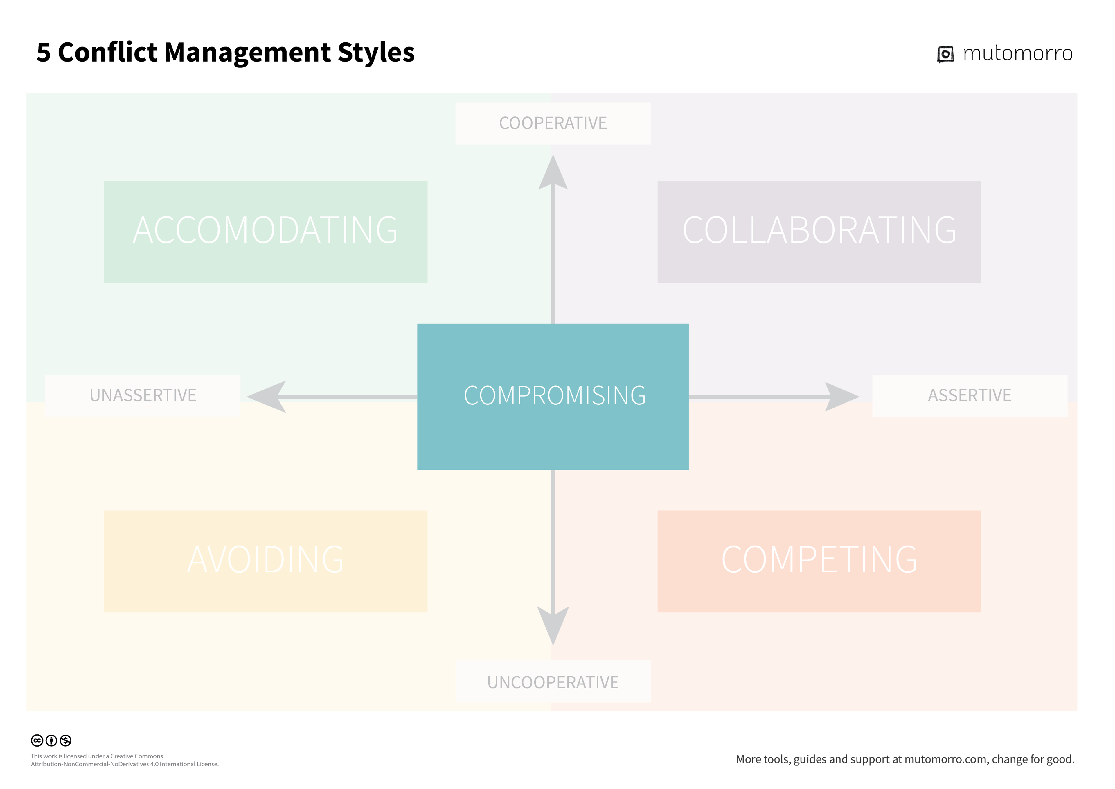 5 Conflict Management Styles - Compromising Style