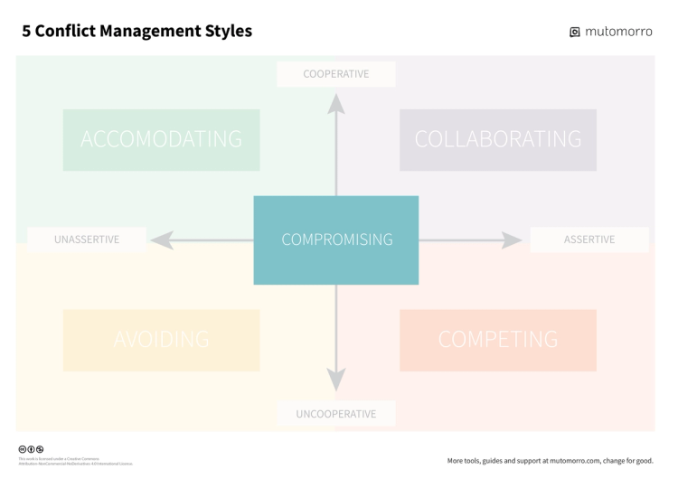 5 Conflict Styles (Thomas-Kilmann) - guide | Mutomorro